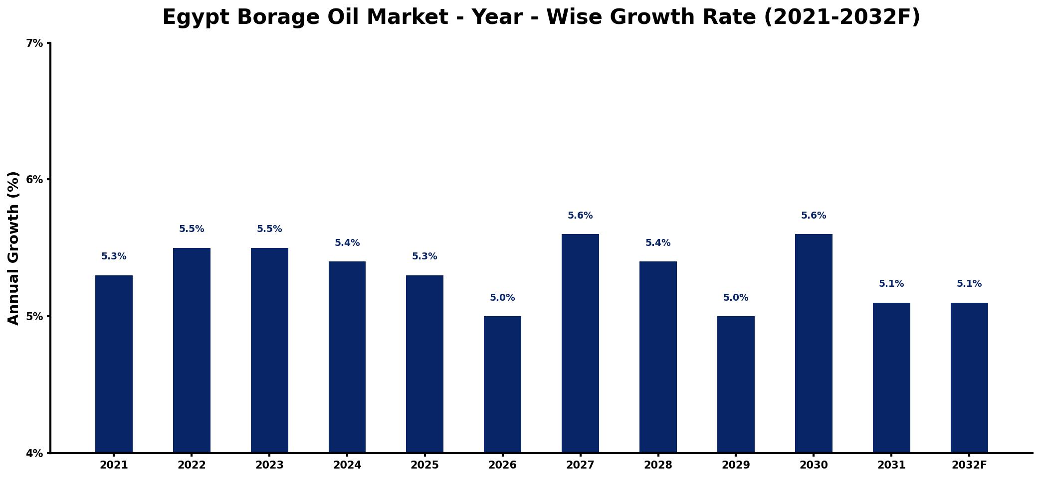 Egypt Borage Oil Market Year-wise Growth Rate and Key Drivers