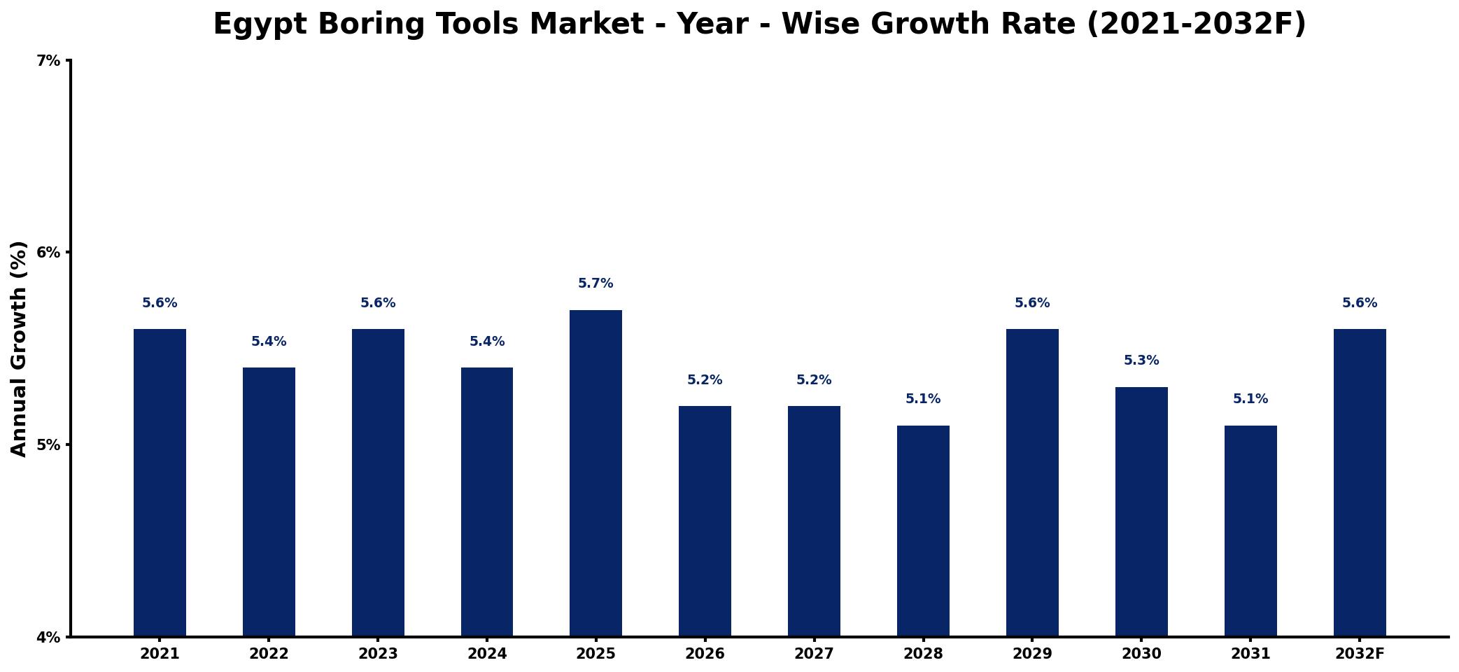 Egypt Boring Tools Market Year-wise Growth Rate and Key Drivers