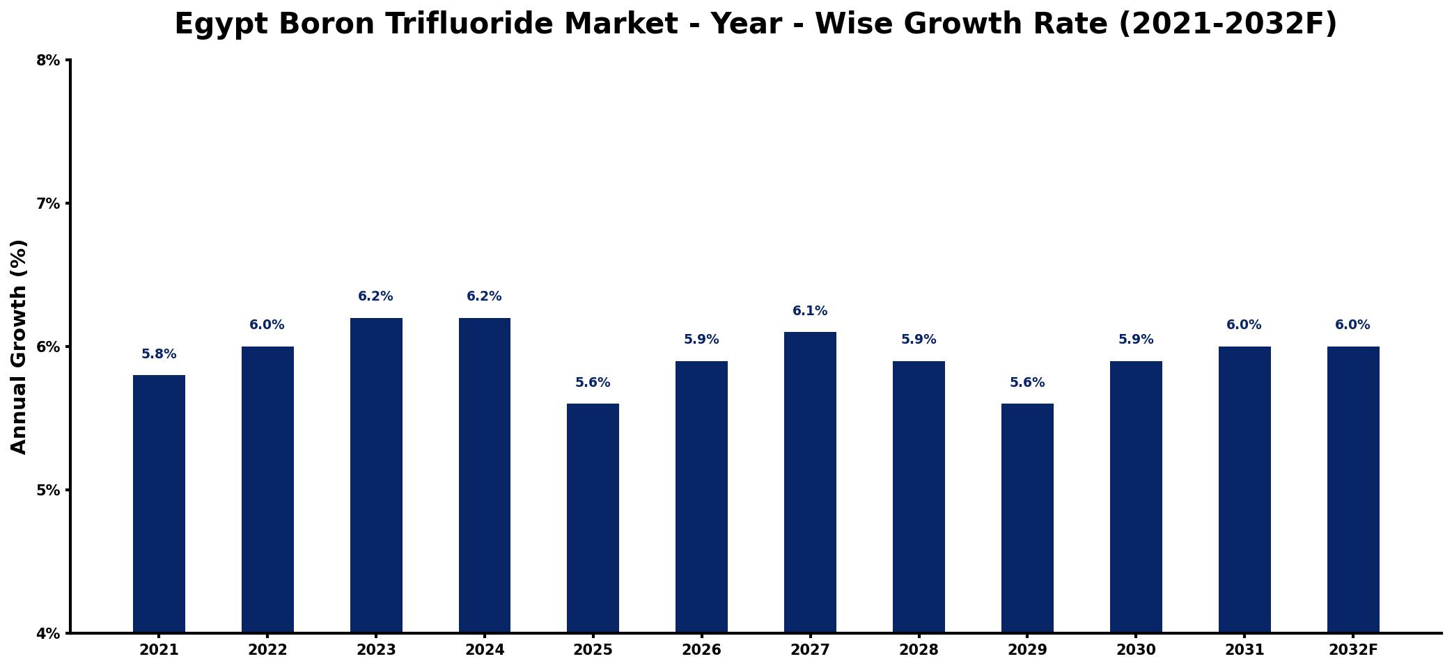 Egypt Boron Trifluoride Market Year-wise Growth Rate and Key Drivers