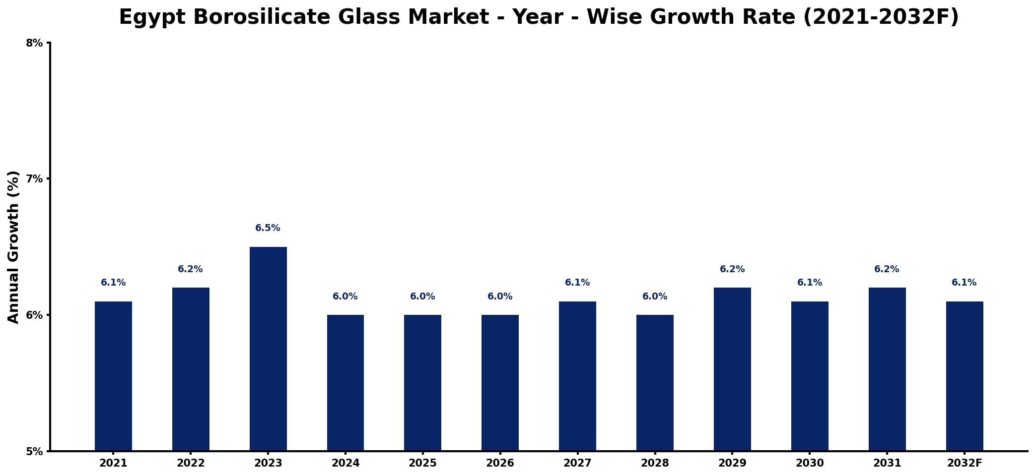 Egypt Borosilicate Glass Market Year-wise Growth Rate and Key Drivers