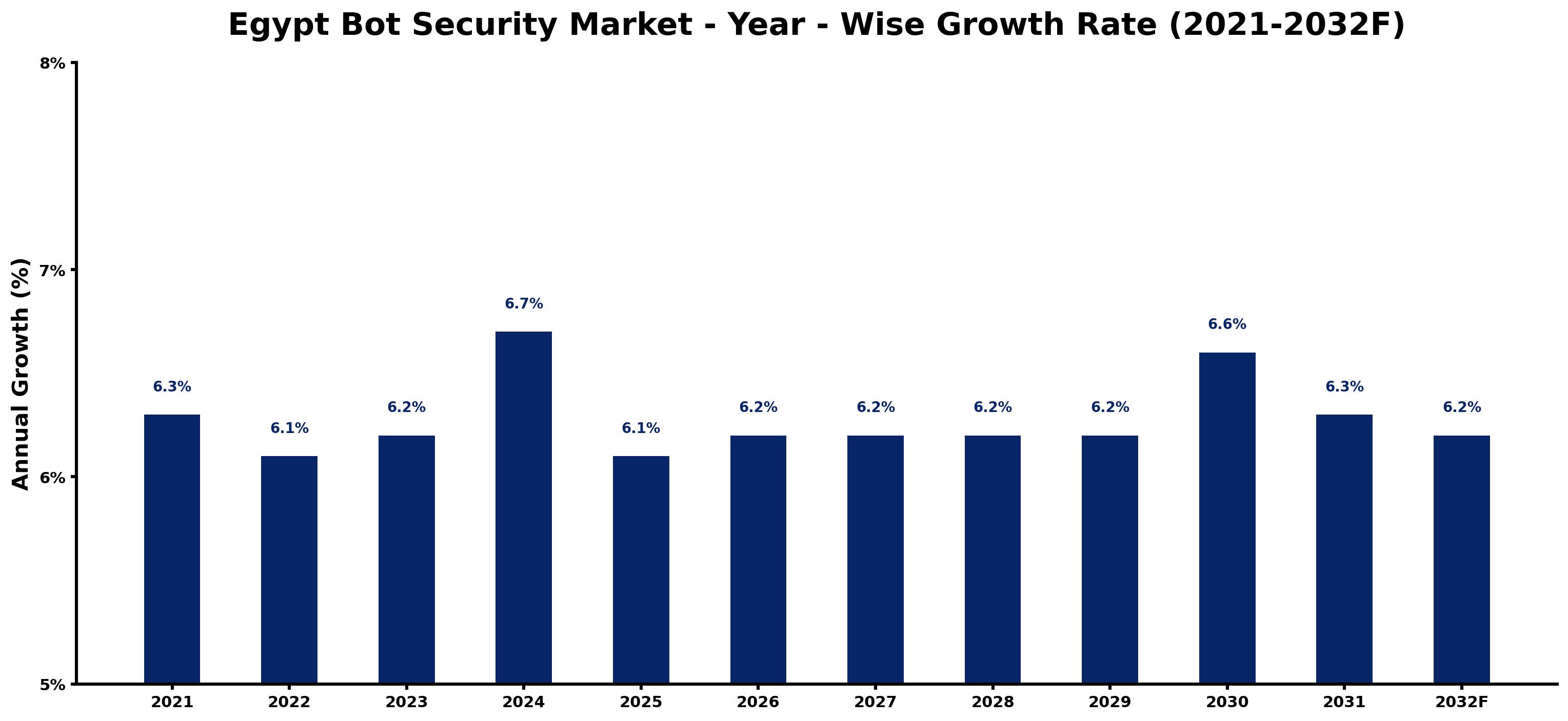 Egypt Bot Security Market Year-wise Growth Rate and Key Drivers