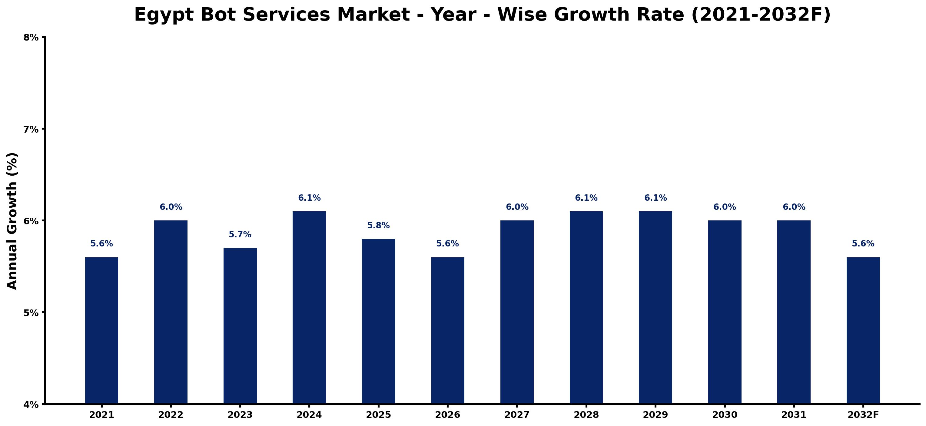 Egypt Bot Services Market Year-wise Growth Rate and Key Drivers