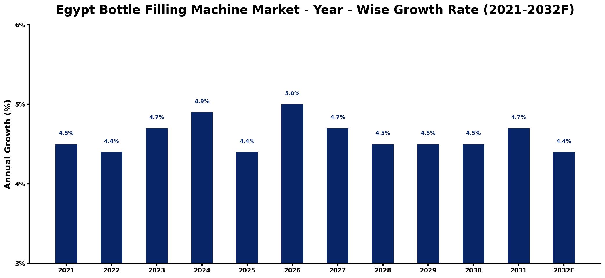 Egypt Bottle Filling Machine Market Year-wise Growth Rate and Key Drivers
