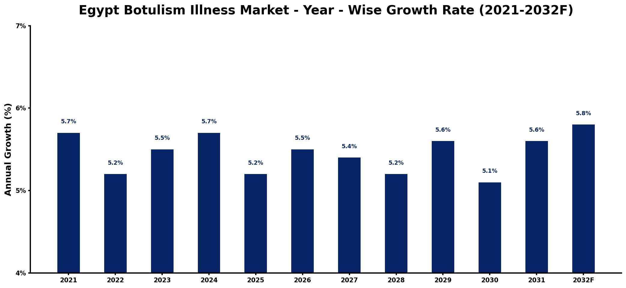 Egypt Botulism Illness Market Year-wise Growth Rate and Key Drivers