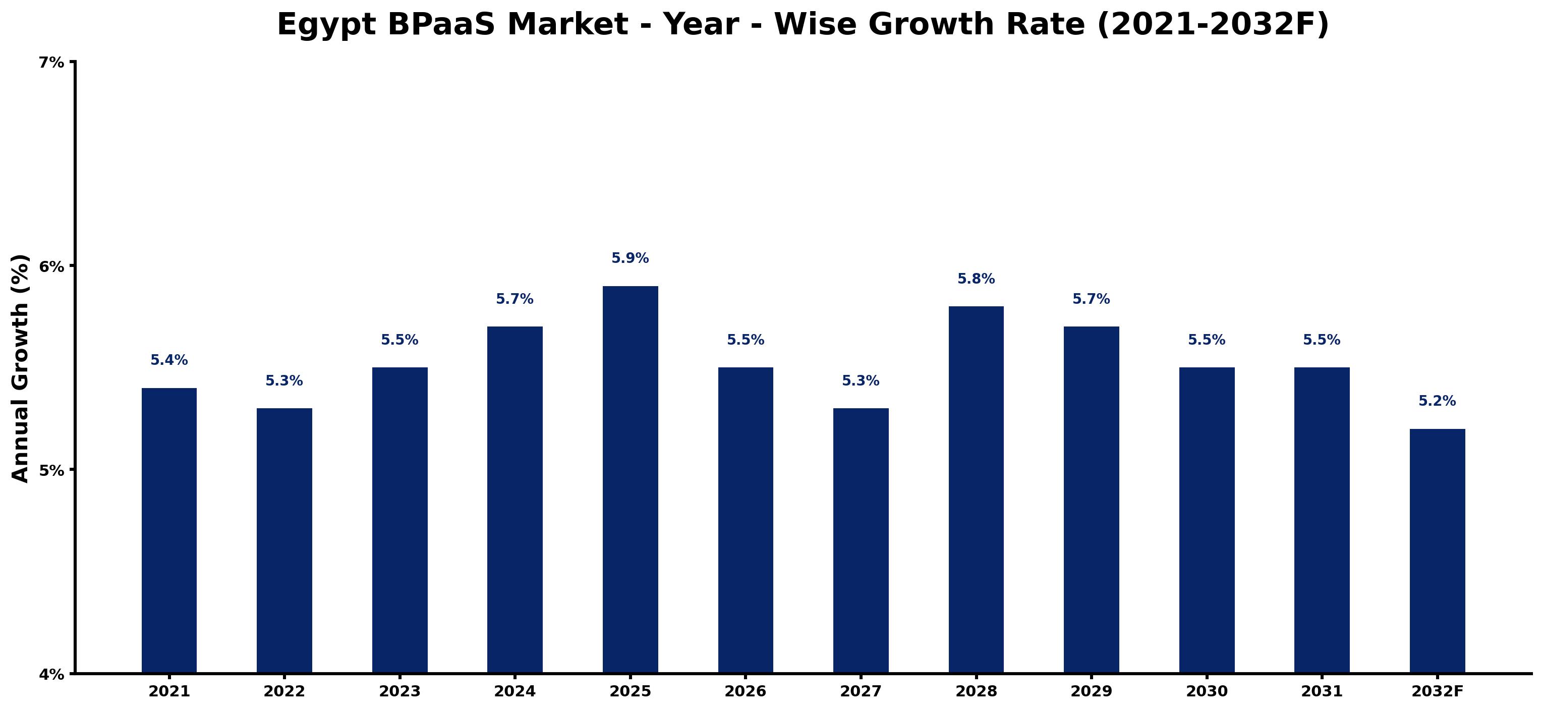 Egypt BPaaS Market Year-wise Growth Rate and Key Drivers
