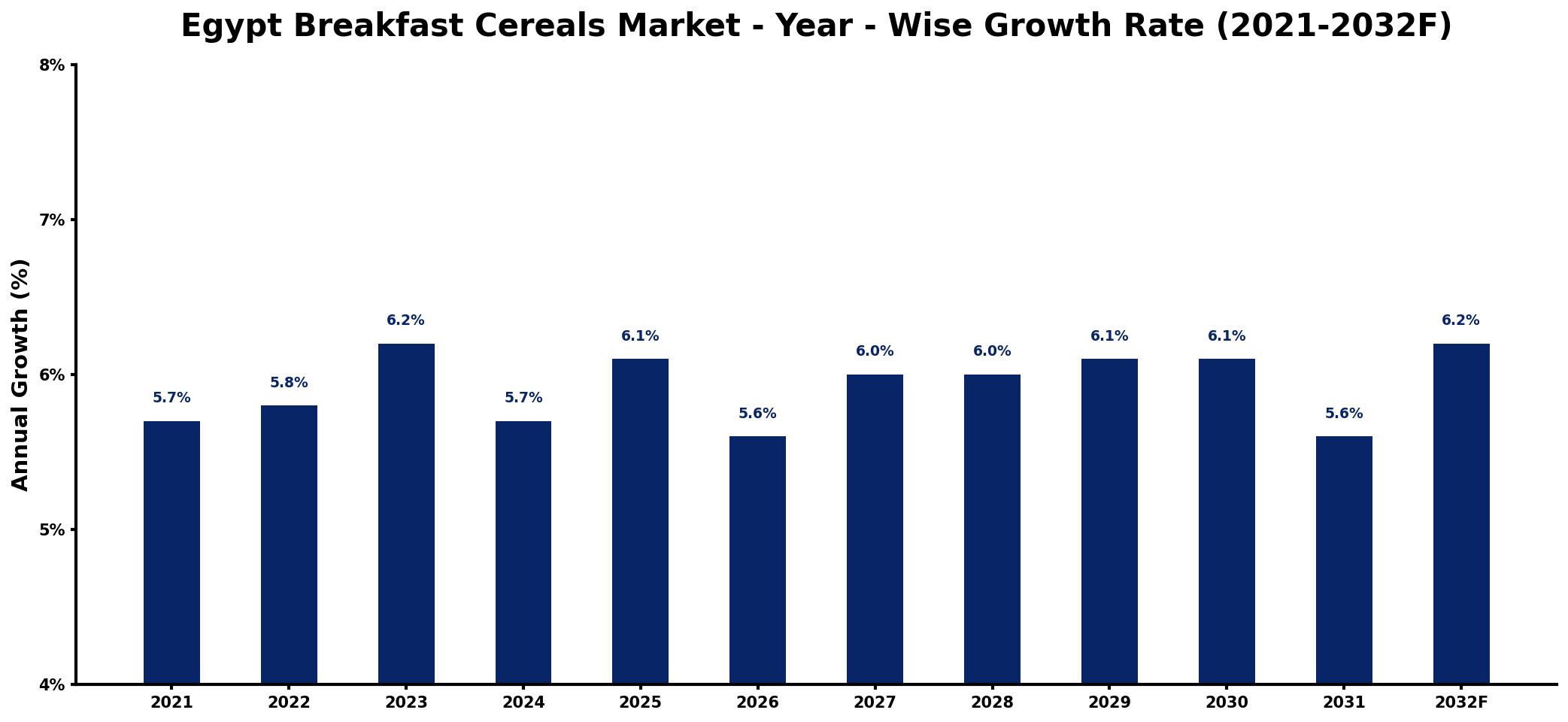 Egypt Breakfast Cereals Market Year-wise Growth Rate and Key Drivers