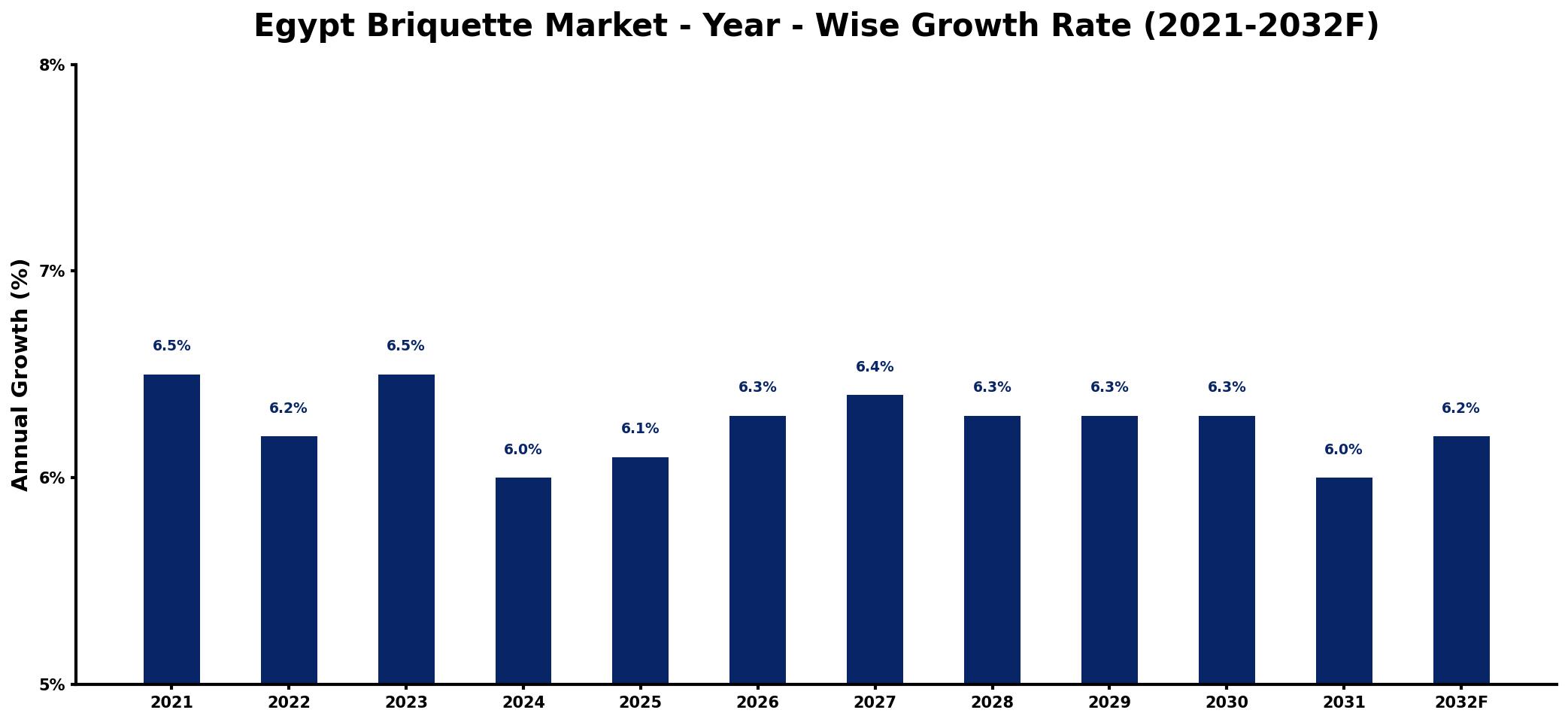 Egypt Briquette Market Year-wise Growth Rate and Key Drivers