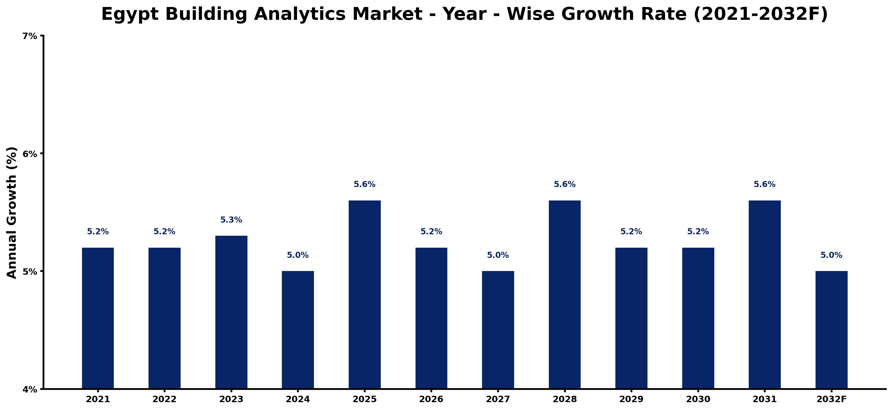 Egypt Building Analytics Market Year-wise Growth Rate and Key Drivers