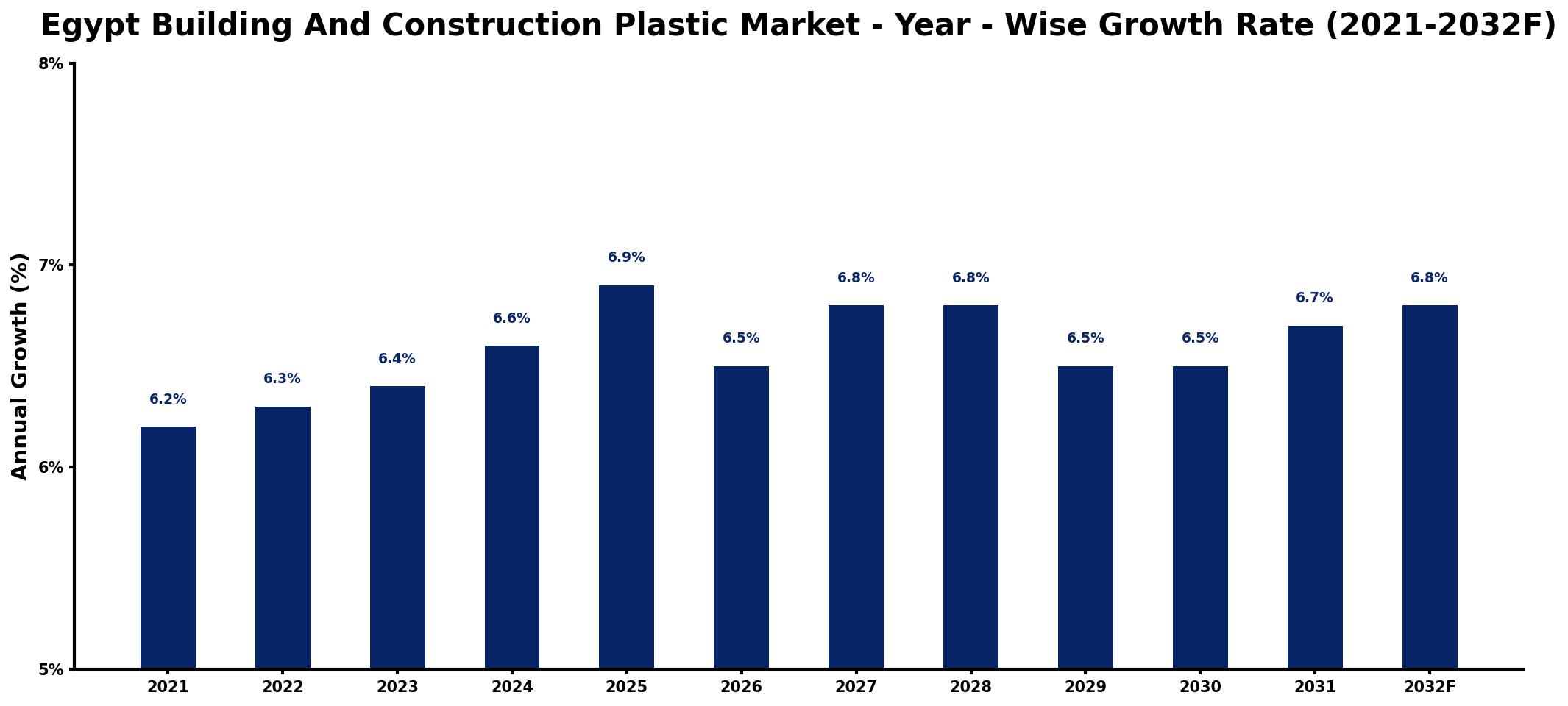 Egypt Building And Construction Plastic Market Year-wise Growth Rate and Key Drivers