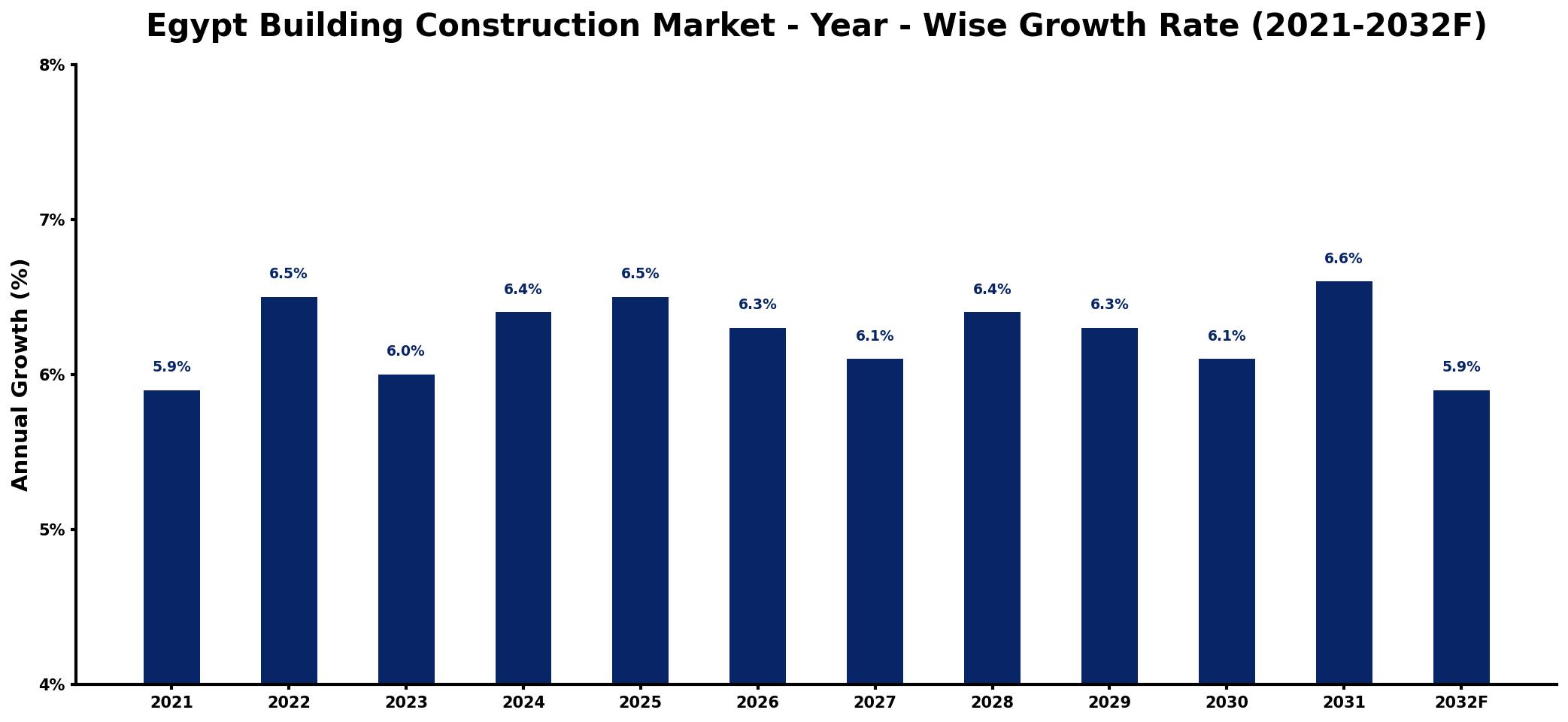 Egypt Building Construction Market Year-wise Growth Rate and Key Drivers