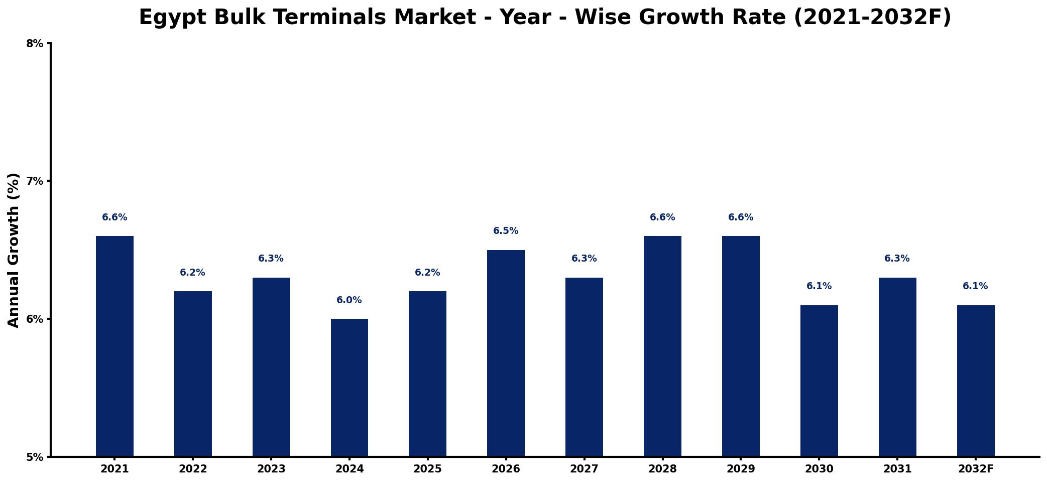 Egypt Bulk Terminals Market Year-wise Growth Rate and Key Drivers