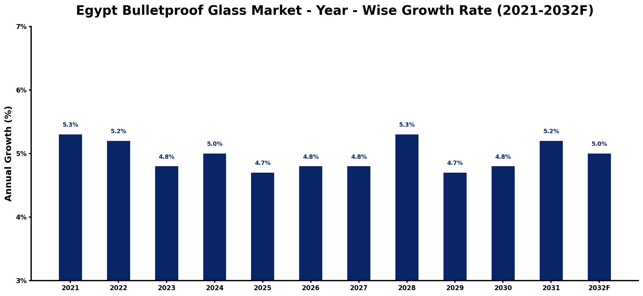 Egypt Bulletproof Glass Market Year-wise Growth Rate and Key Drivers