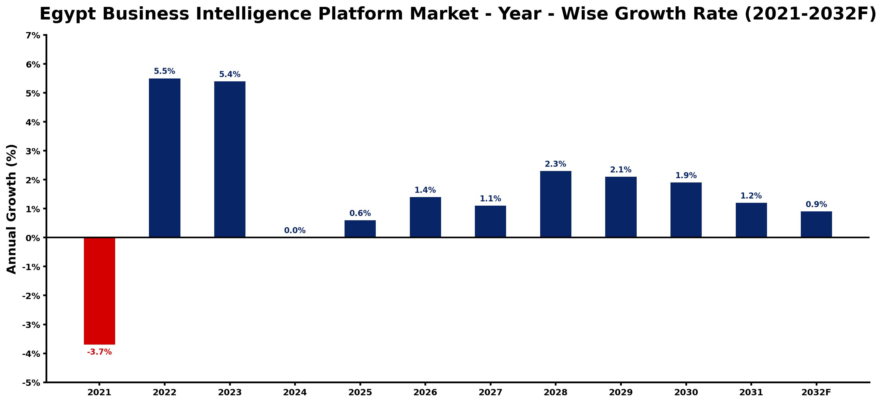 Egypt Business Intelligence Platform Market Year-wise Growth Rate and Key Drivers