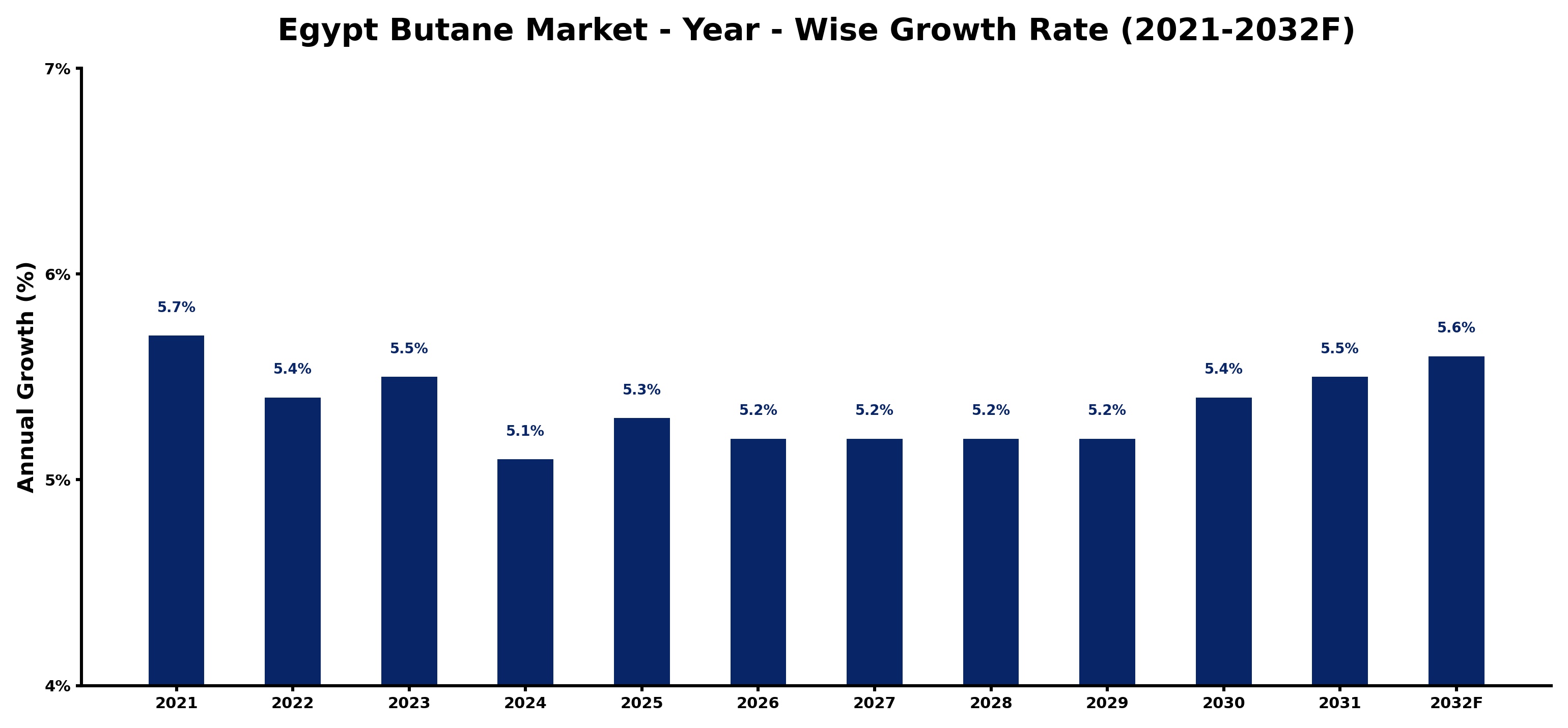 Egypt Butane Market Year-wise Growth Rate and Key Drivers