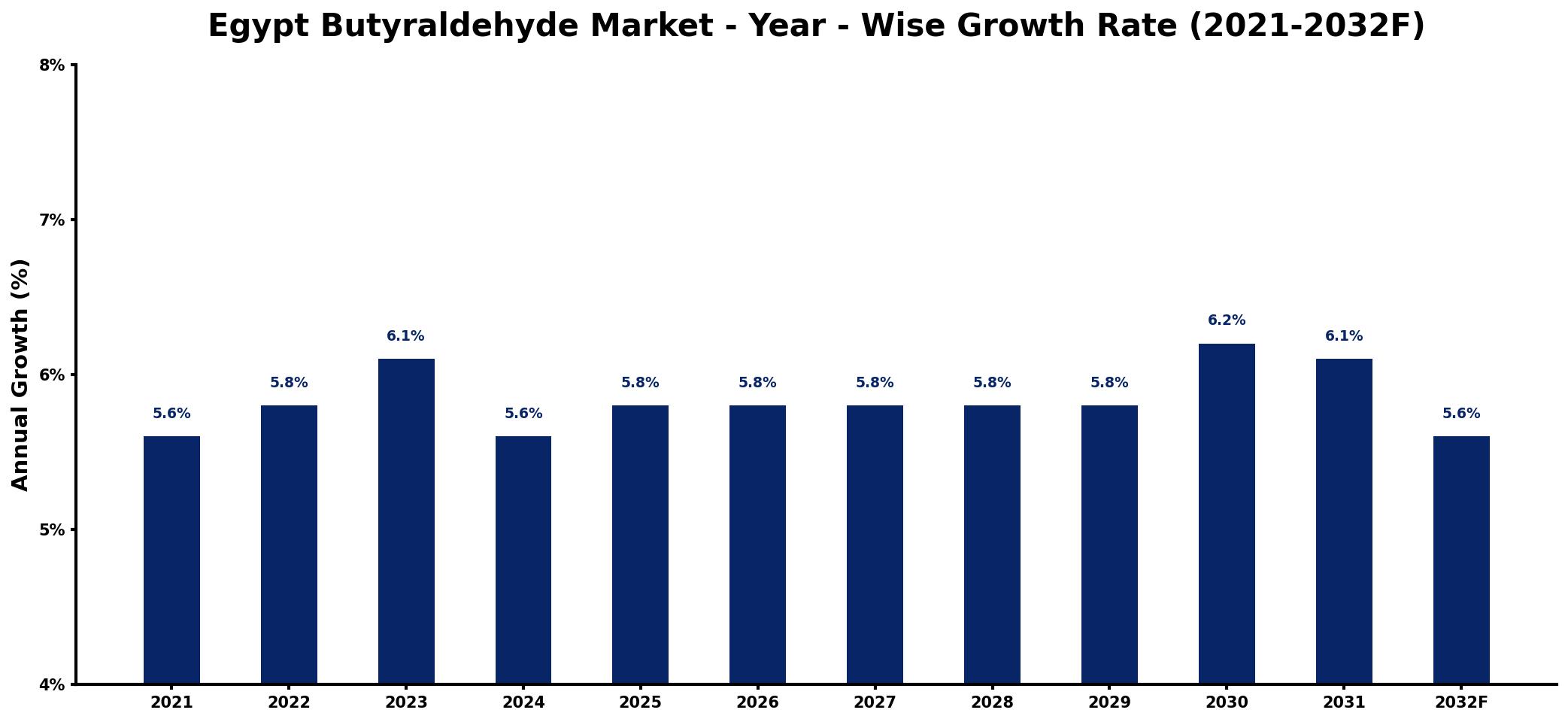 Egypt Butyraldehyde Market Year-wise Growth Rate and Key Drivers