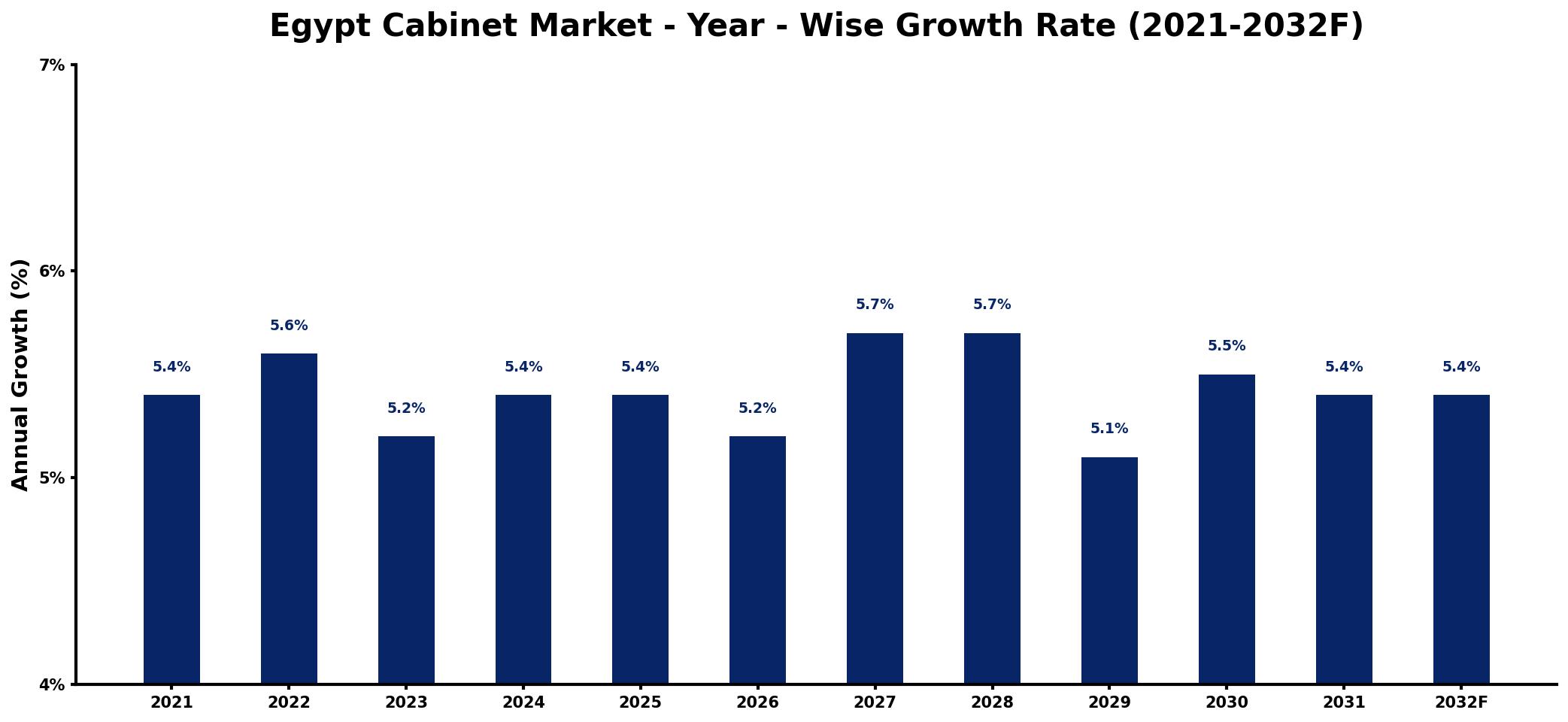 Egypt Cabinet Market Year-wise Growth Rate and Key Drivers