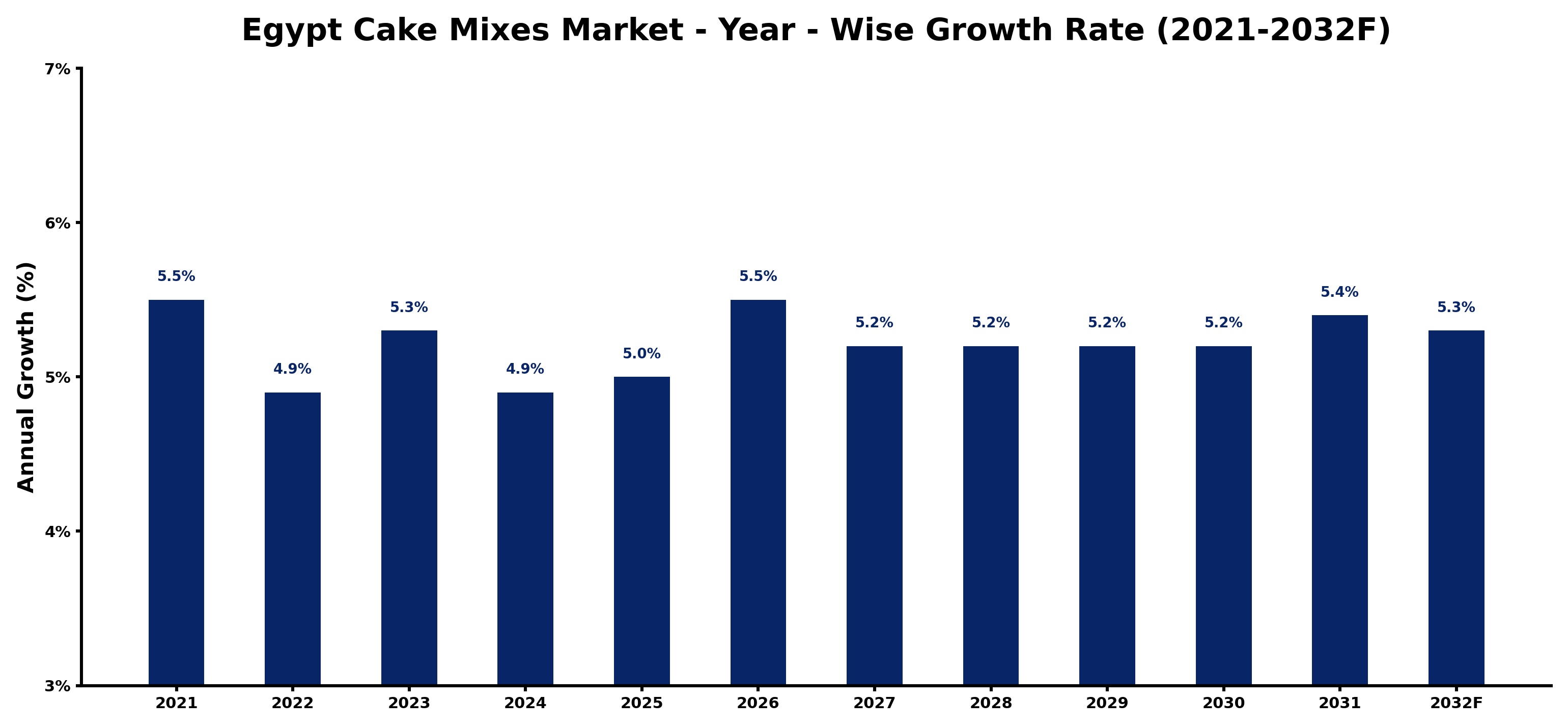 Egypt Cake Mixes Market Year-wise Growth Rate and Key Drivers