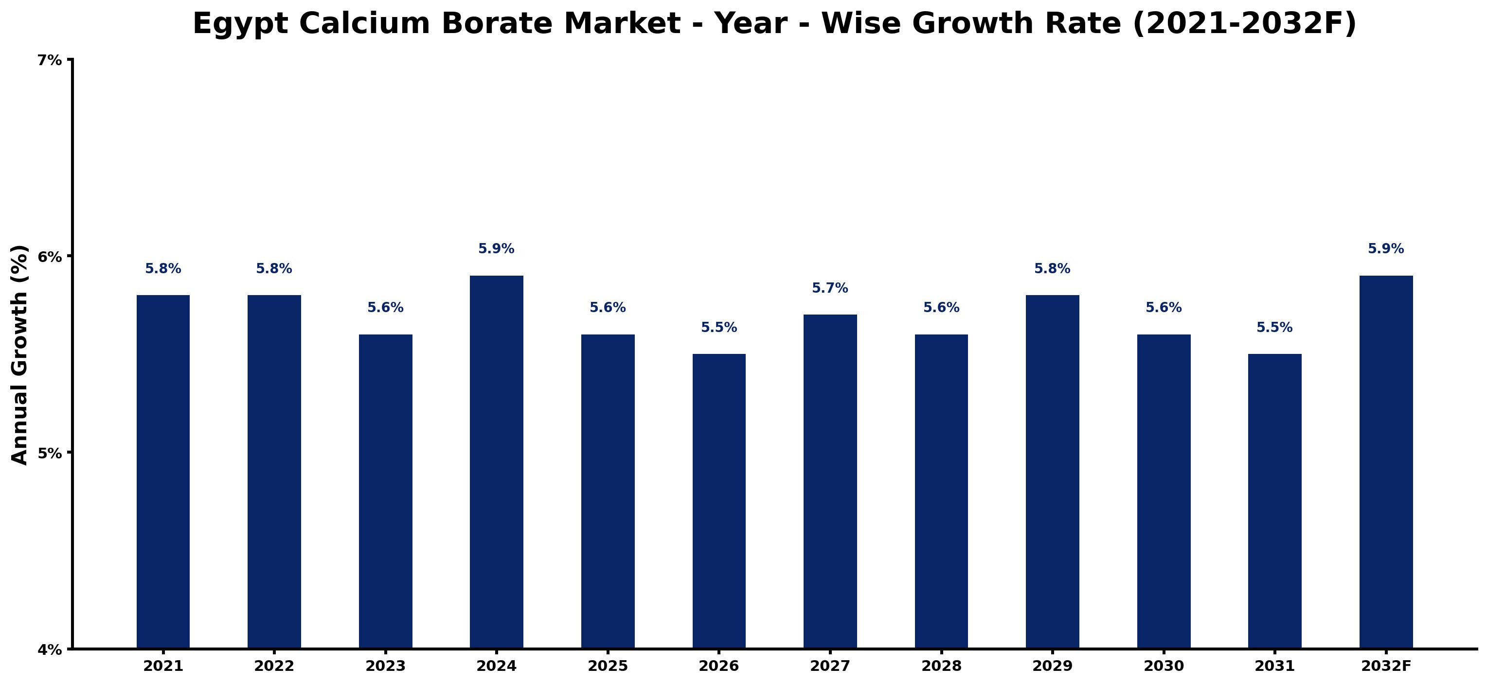 Egypt Calcium Borate Market Year-wise Growth Rate and Key Drivers