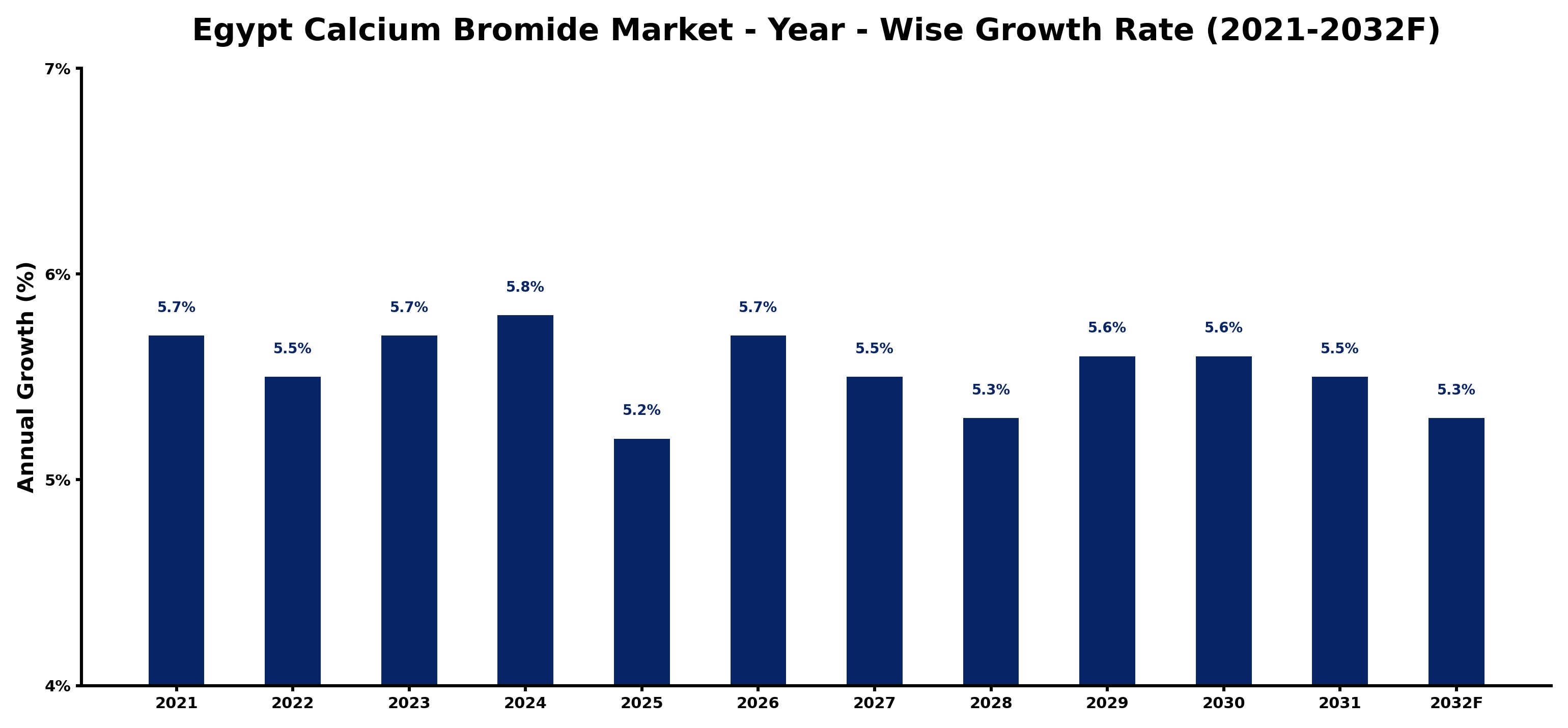 Egypt Calcium Bromide Market Year-wise Growth Rate and Key Drivers