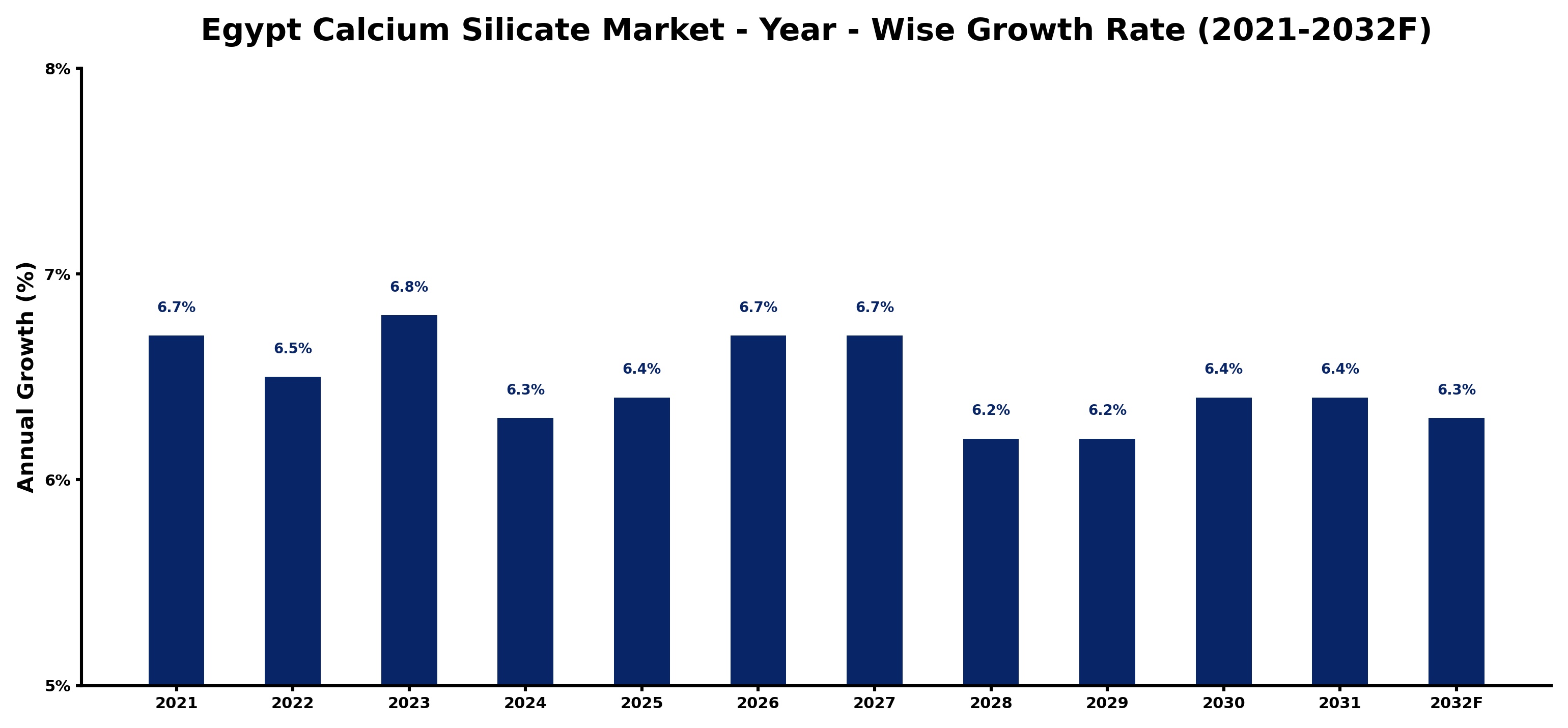 Egypt Calcium Silicate Market Year-wise Growth Rate and Key Drivers