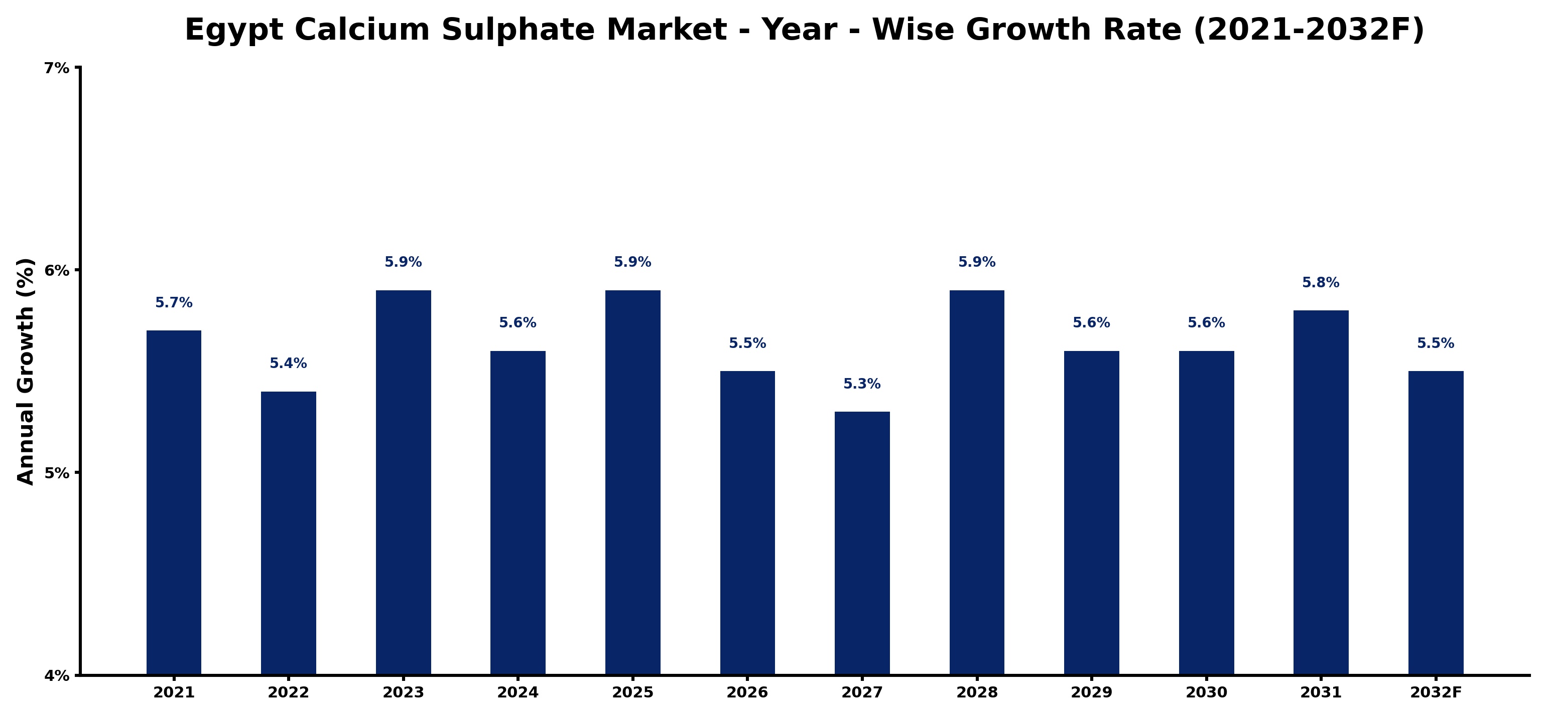 Egypt Calcium Sulphate Market Year-wise Growth Rate and Key Drivers