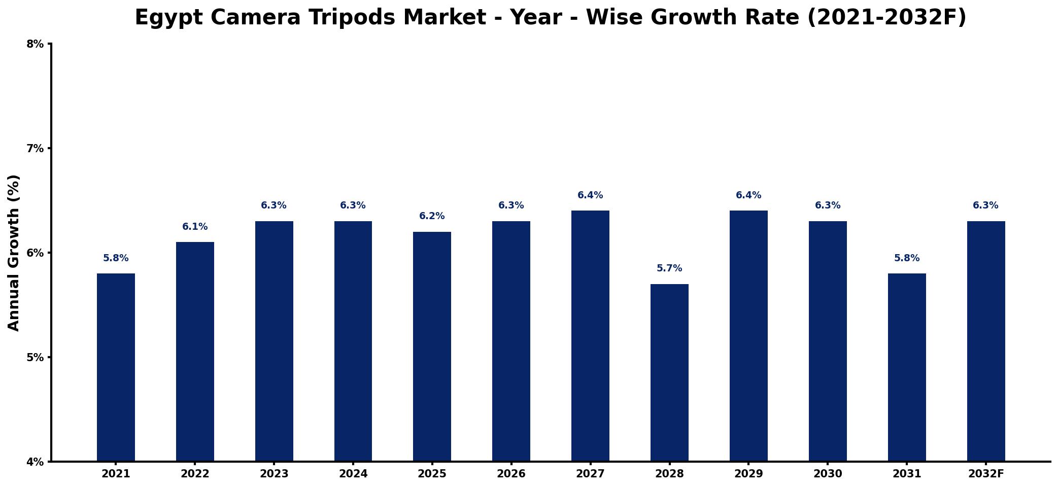 Egypt Camera Tripods Market Year-wise Growth Rate and Key Drivers