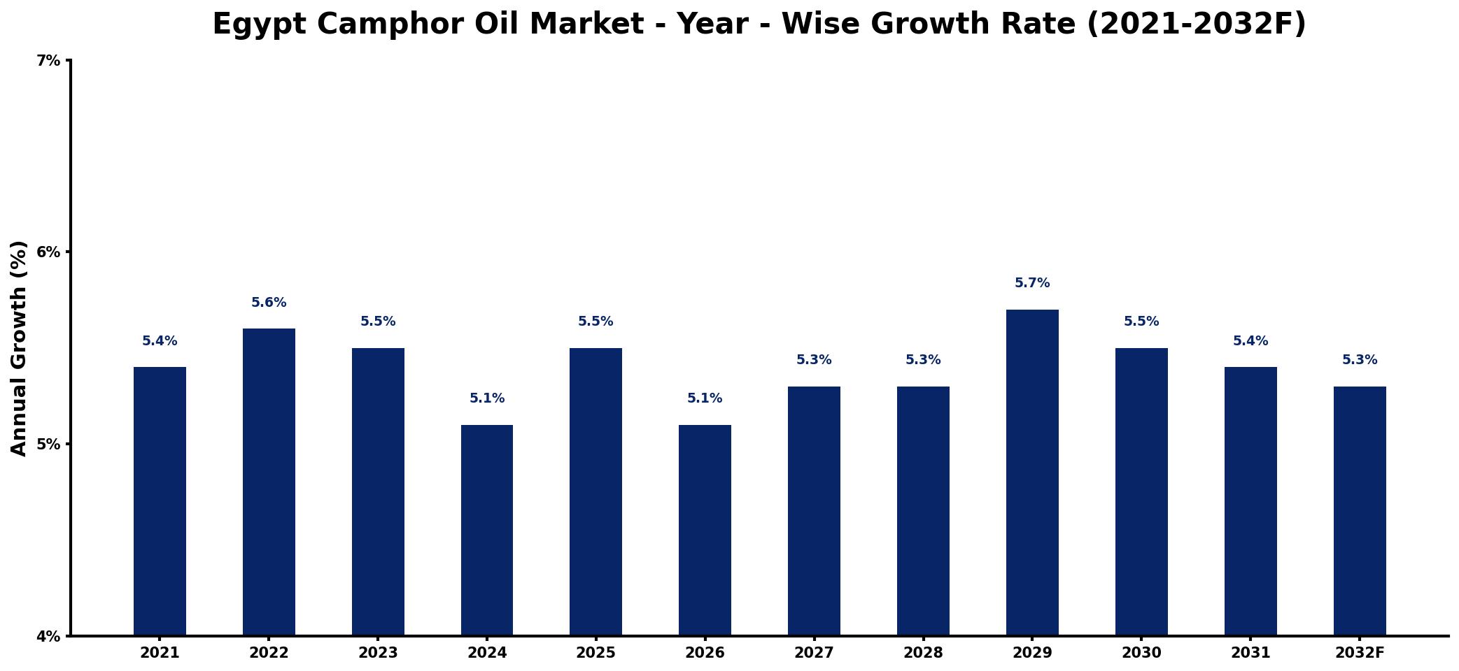 Egypt Camphor Oil Market Year-wise Growth Rate and Key Drivers