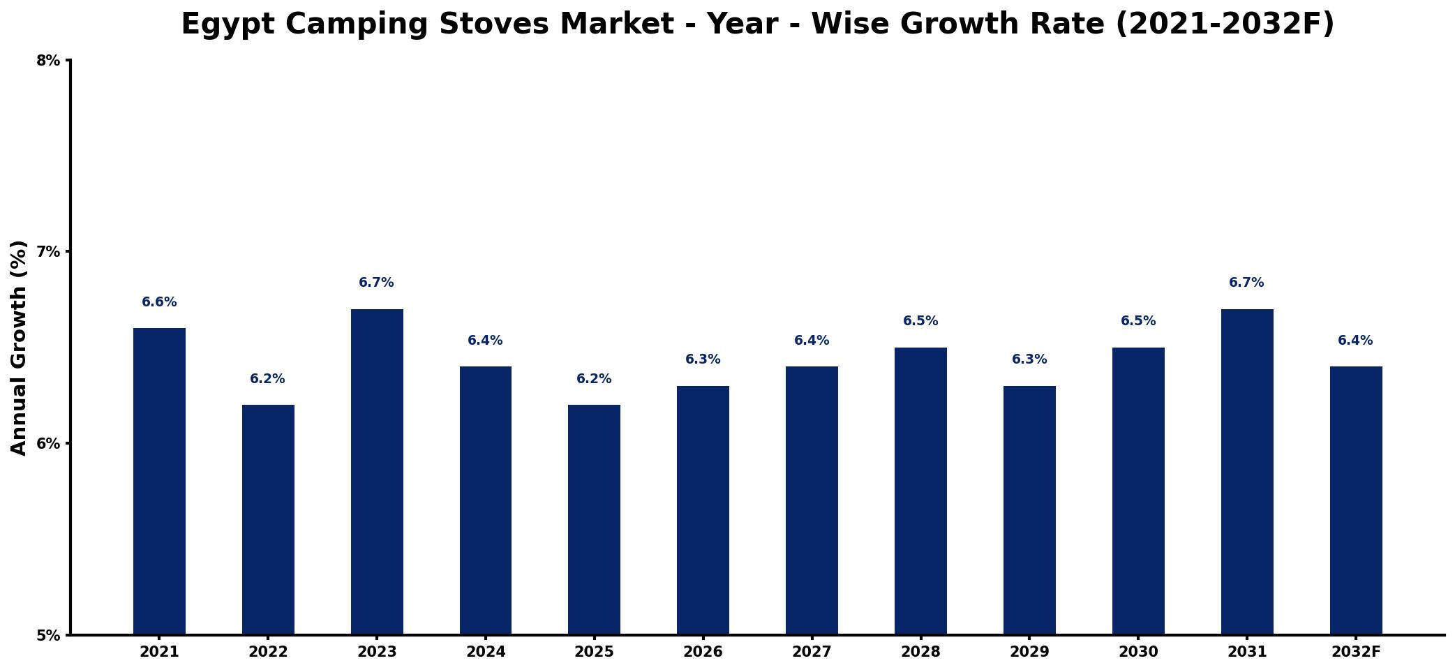 Egypt Camping Stoves Market Year-wise Growth Rate and Key Drivers