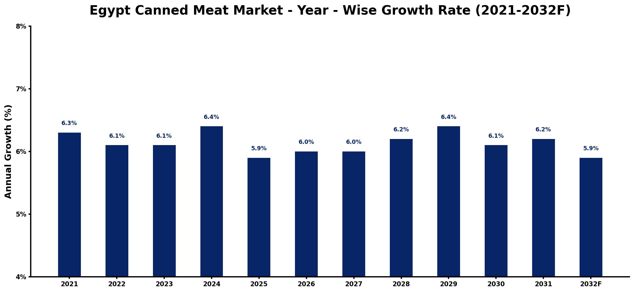 Egypt Canned Meat Market Year-wise Growth Rate and Key Drivers