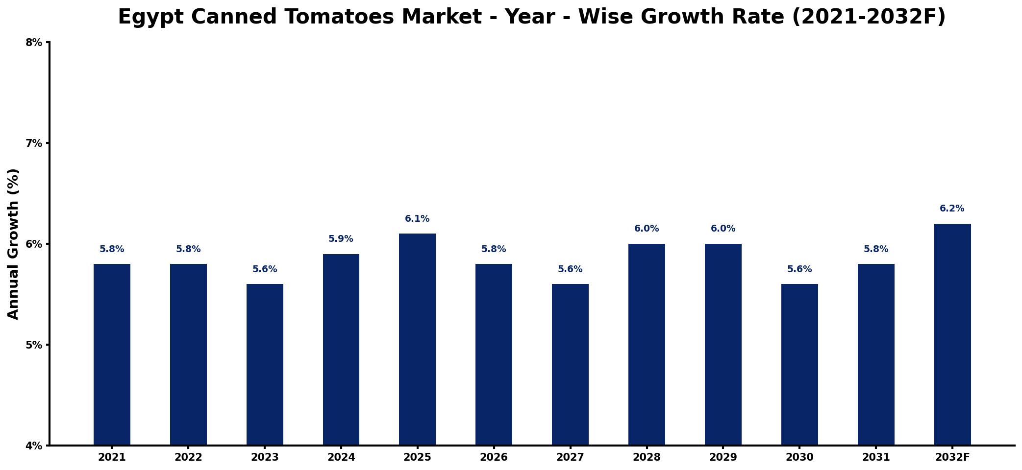 Egypt Canned Tomatoes Market Year-wise Growth Rate and Key Drivers
