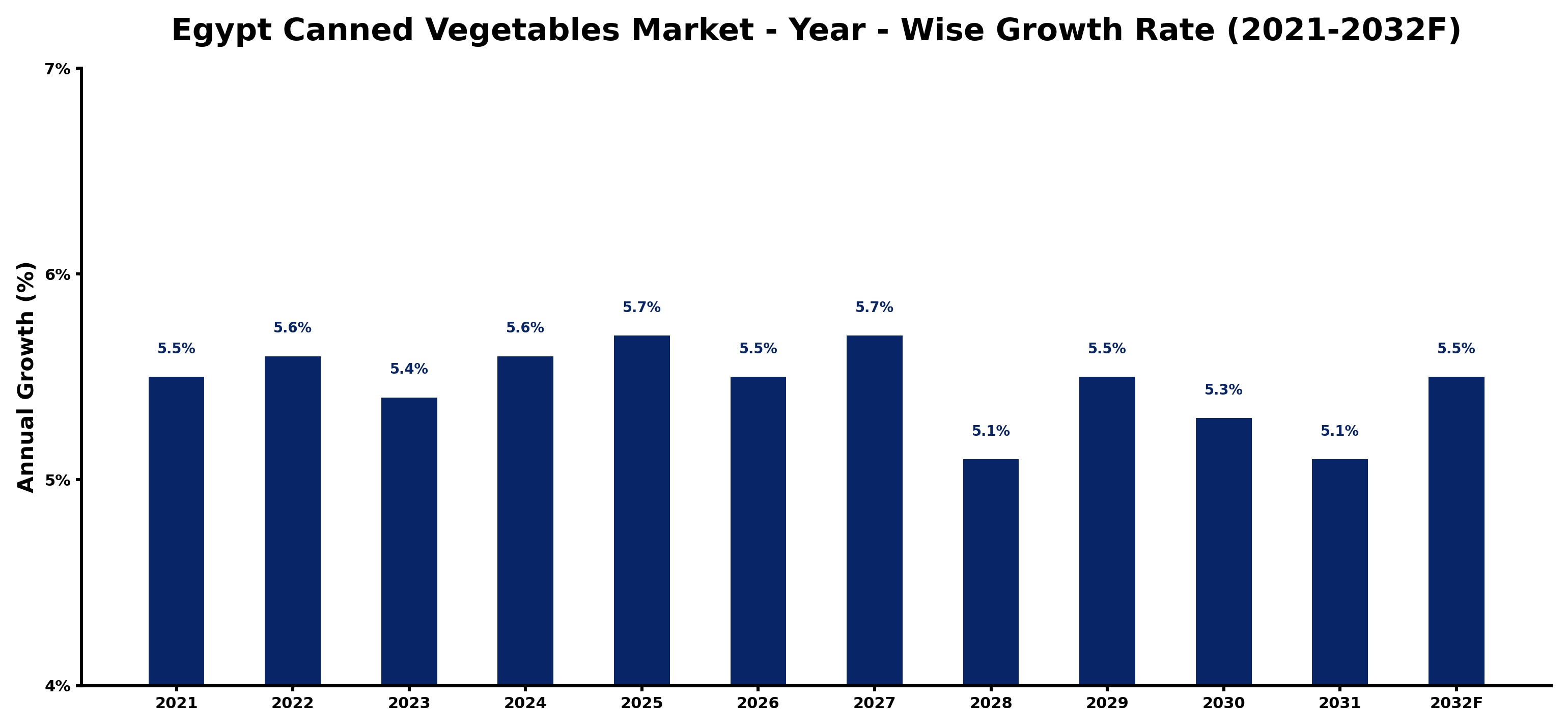 Egypt Canned Vegetables Market Year-wise Growth Rate and Key Drivers