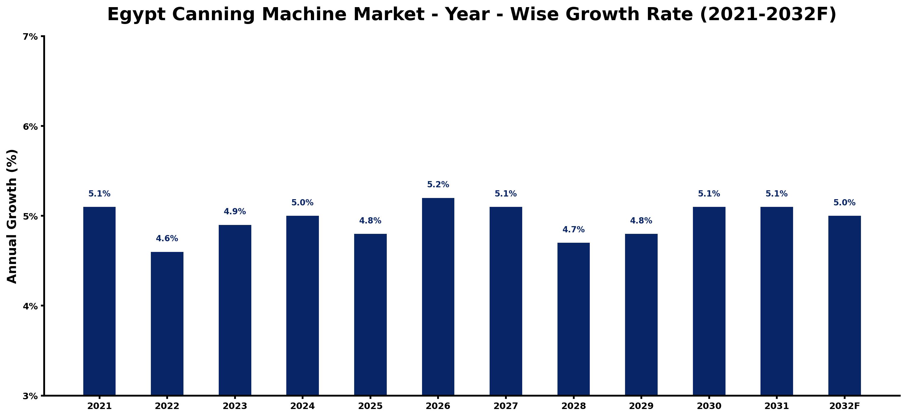 Egypt Canning Machine Market Year-wise Growth Rate and Key Drivers