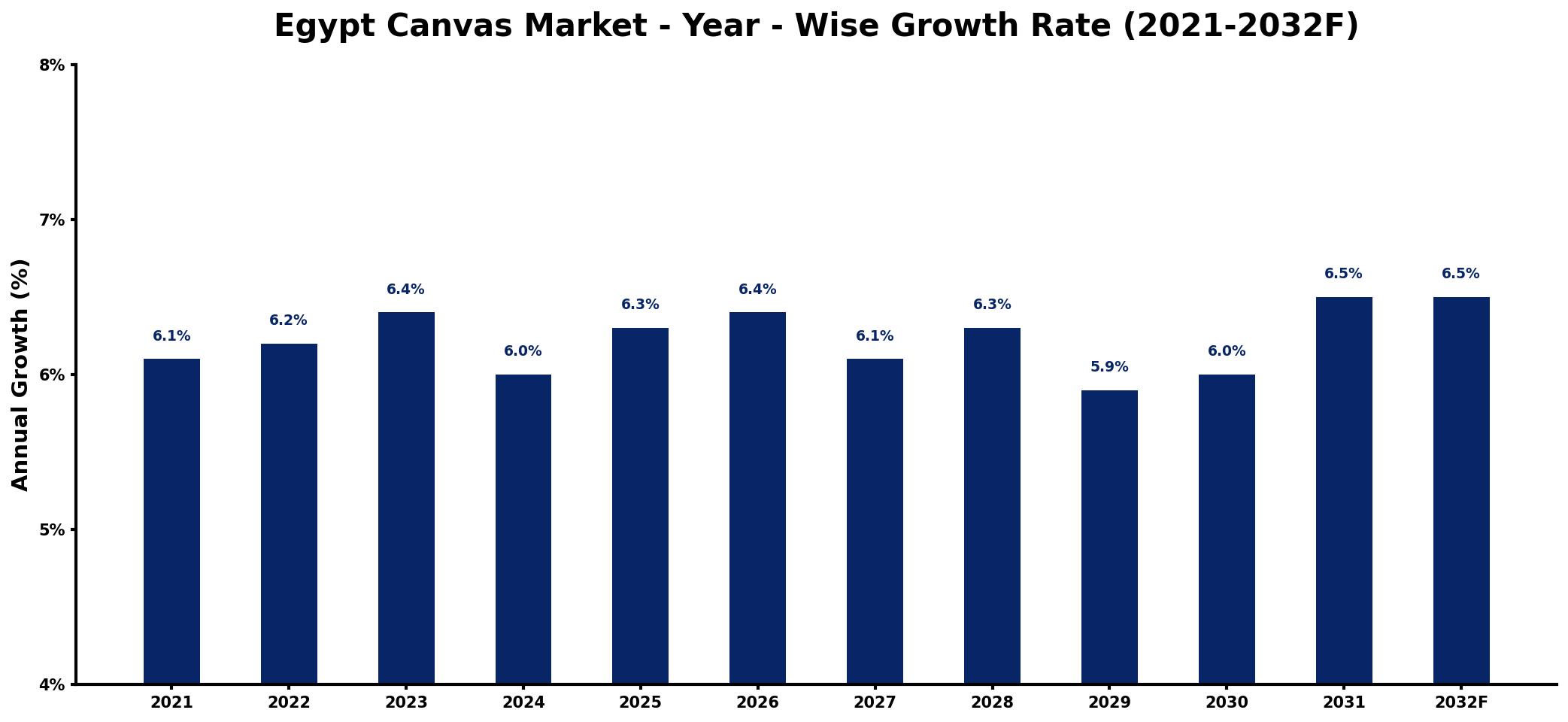 Egypt Canvas Market Year-wise Growth Rate and Key Drivers