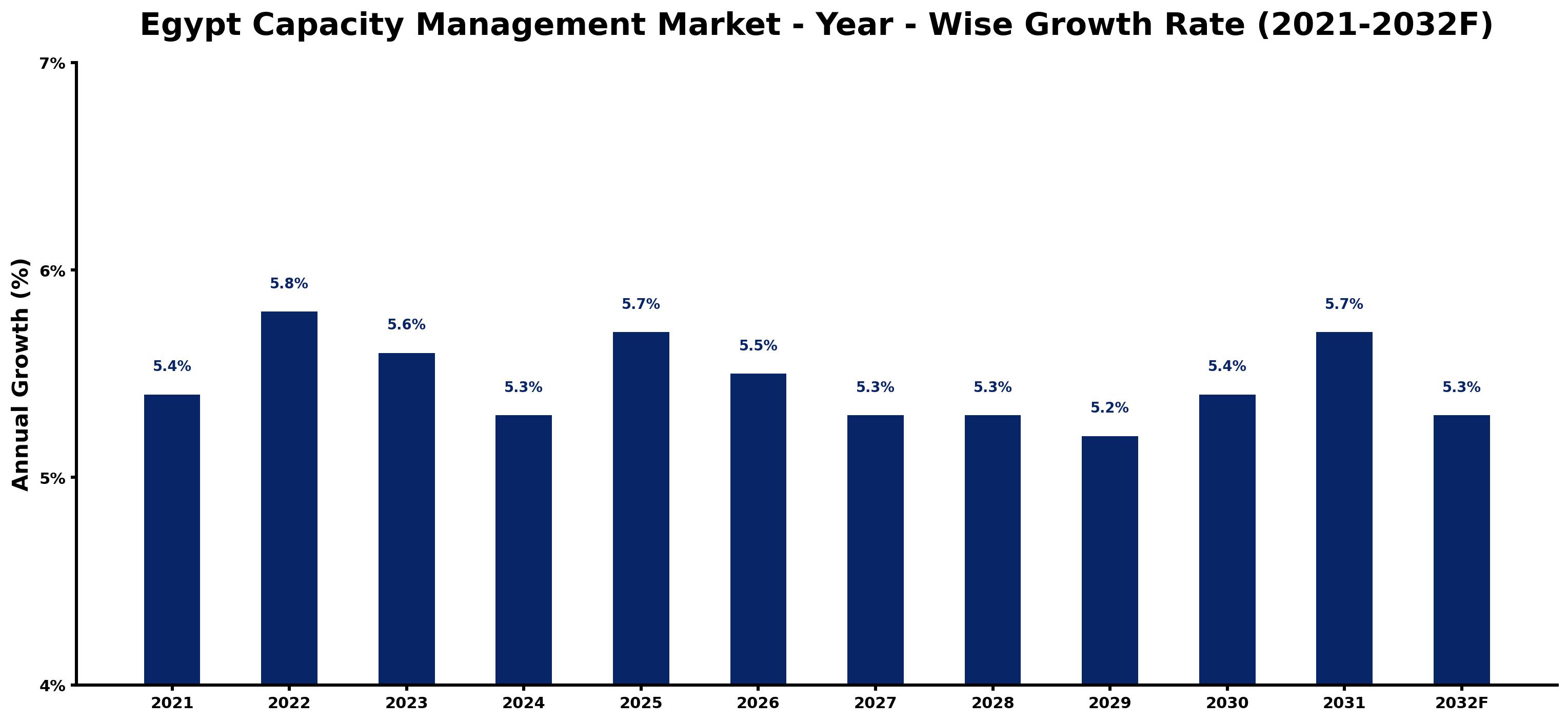 Egypt Capacity Management Market Year-wise Growth Rate and Key Drivers
