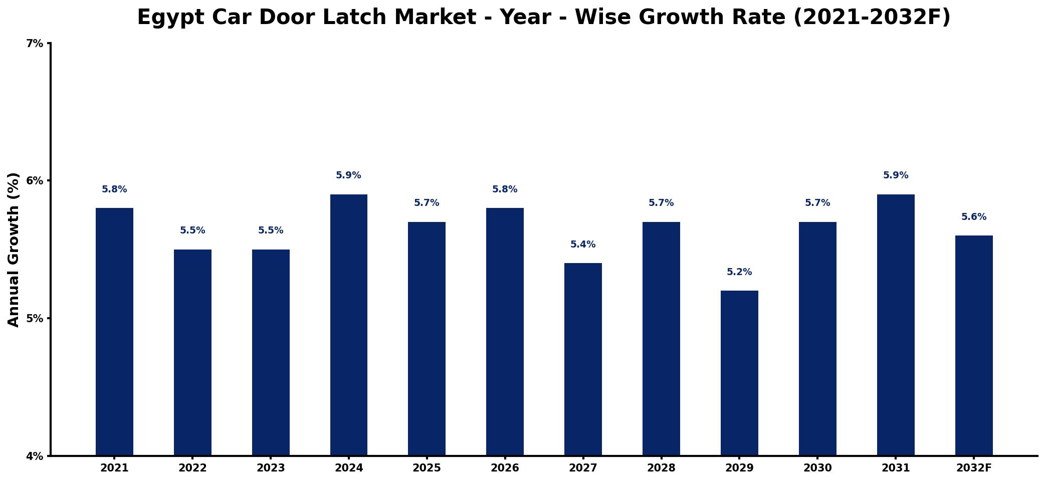 Egypt Car Door Latch Market Year-wise Growth Rate and Key Drivers