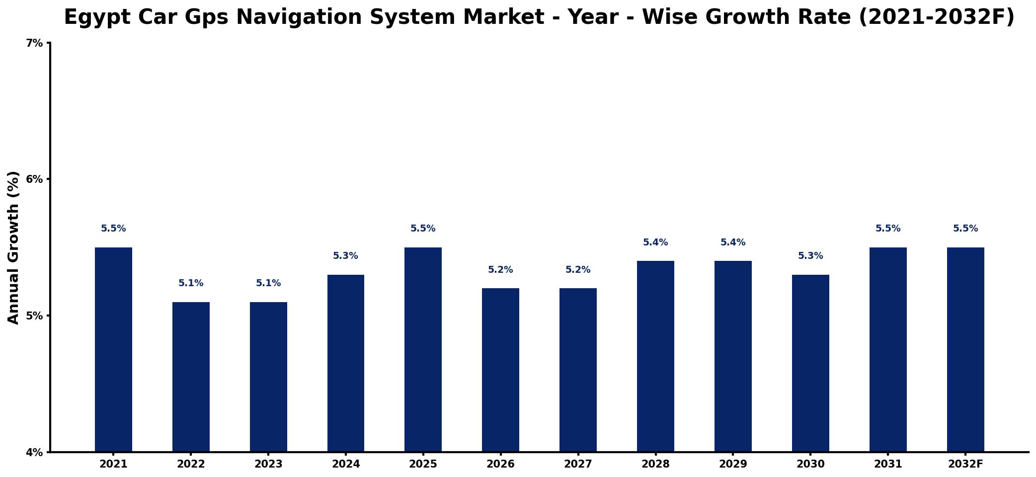 Egypt Car Gps Navigation System Market Year-wise Growth Rate and Key Drivers