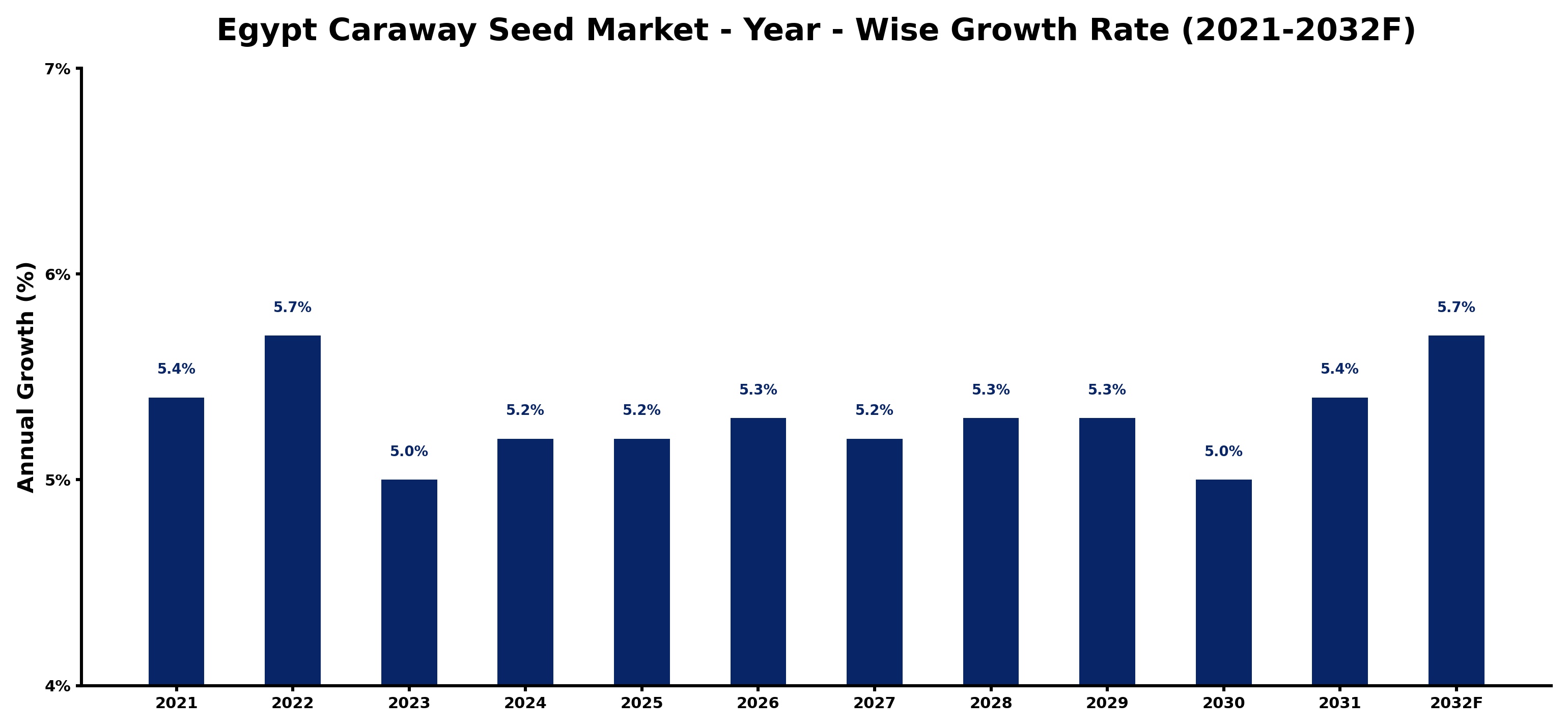 Egypt Caraway Seed Market Year-wise Growth Rate and Key Drivers