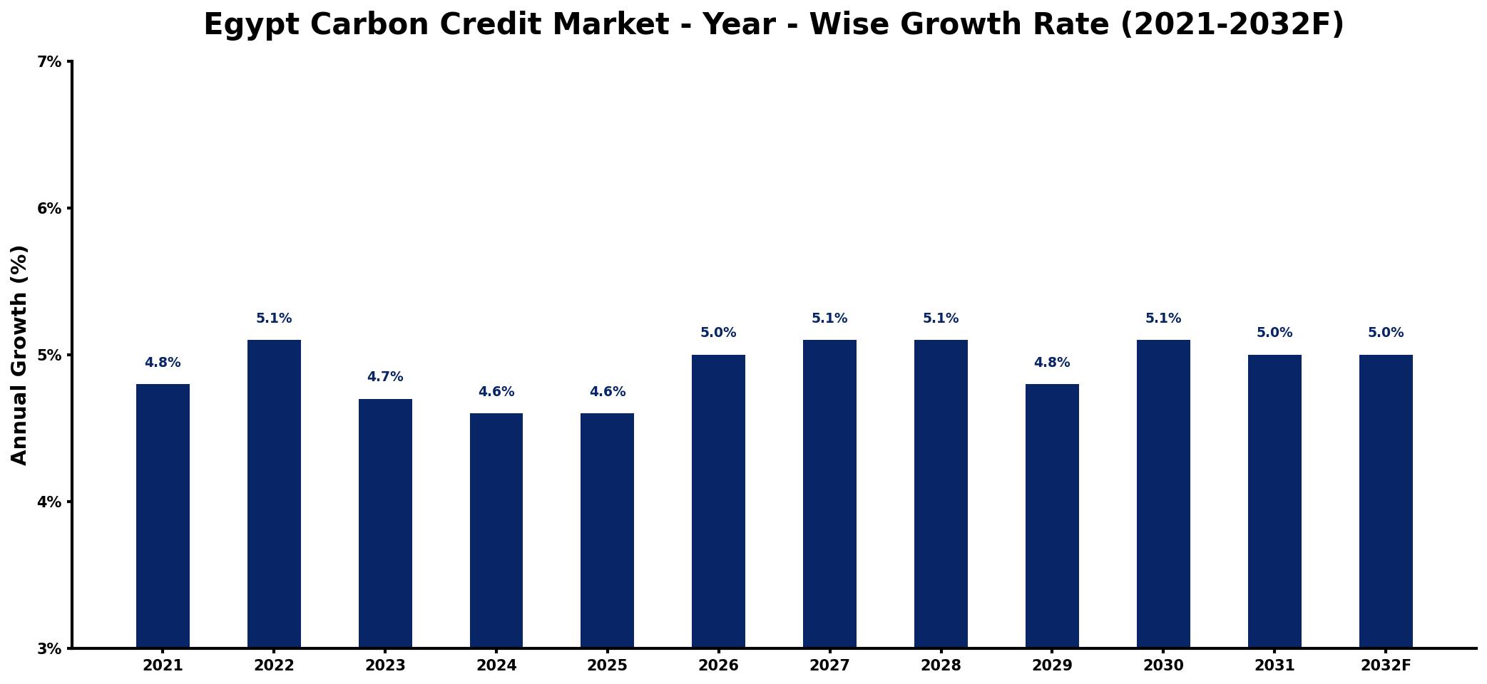 Egypt Carbon Credit Market Year-wise Growth Rate and Key Drivers