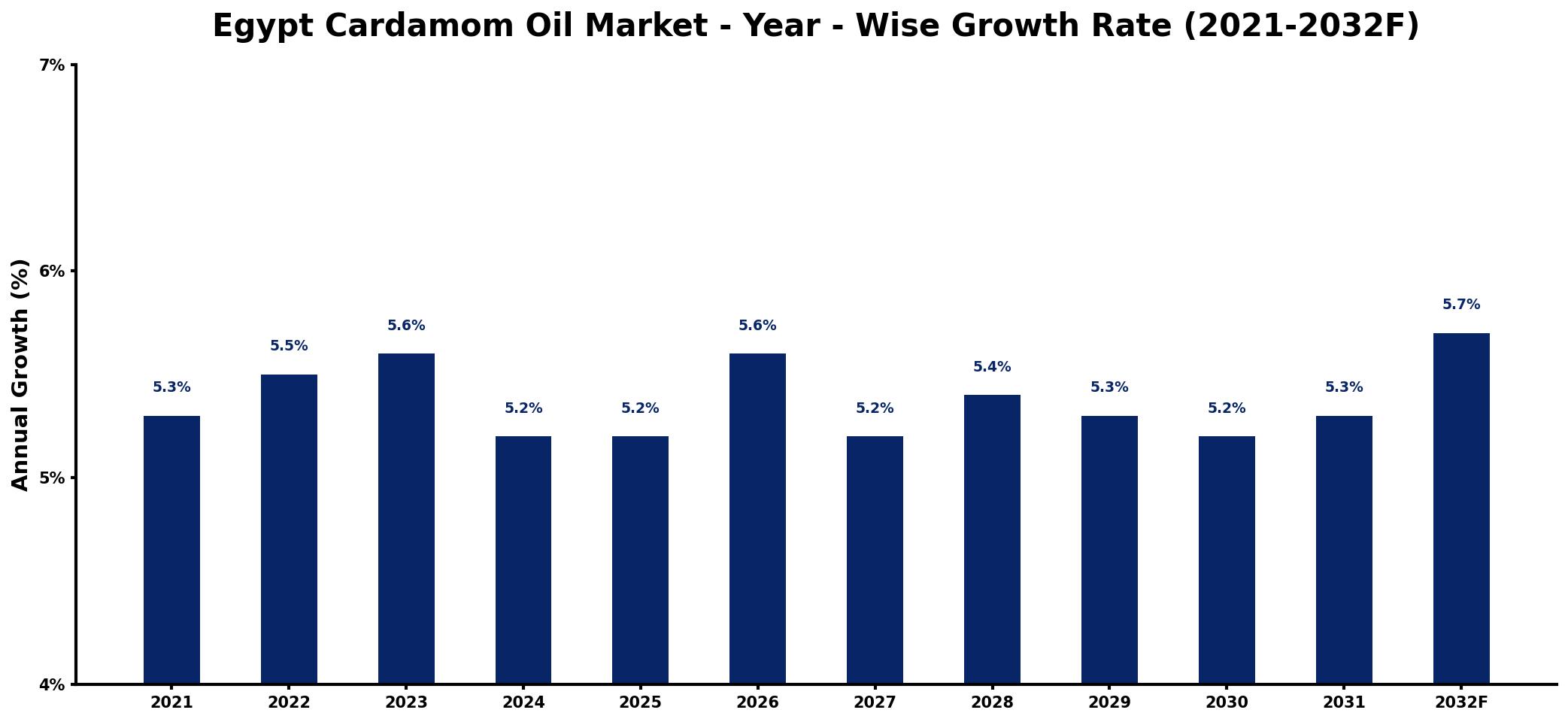 Egypt Cardamom Oil Market Year-wise Growth Rate and Key Drivers