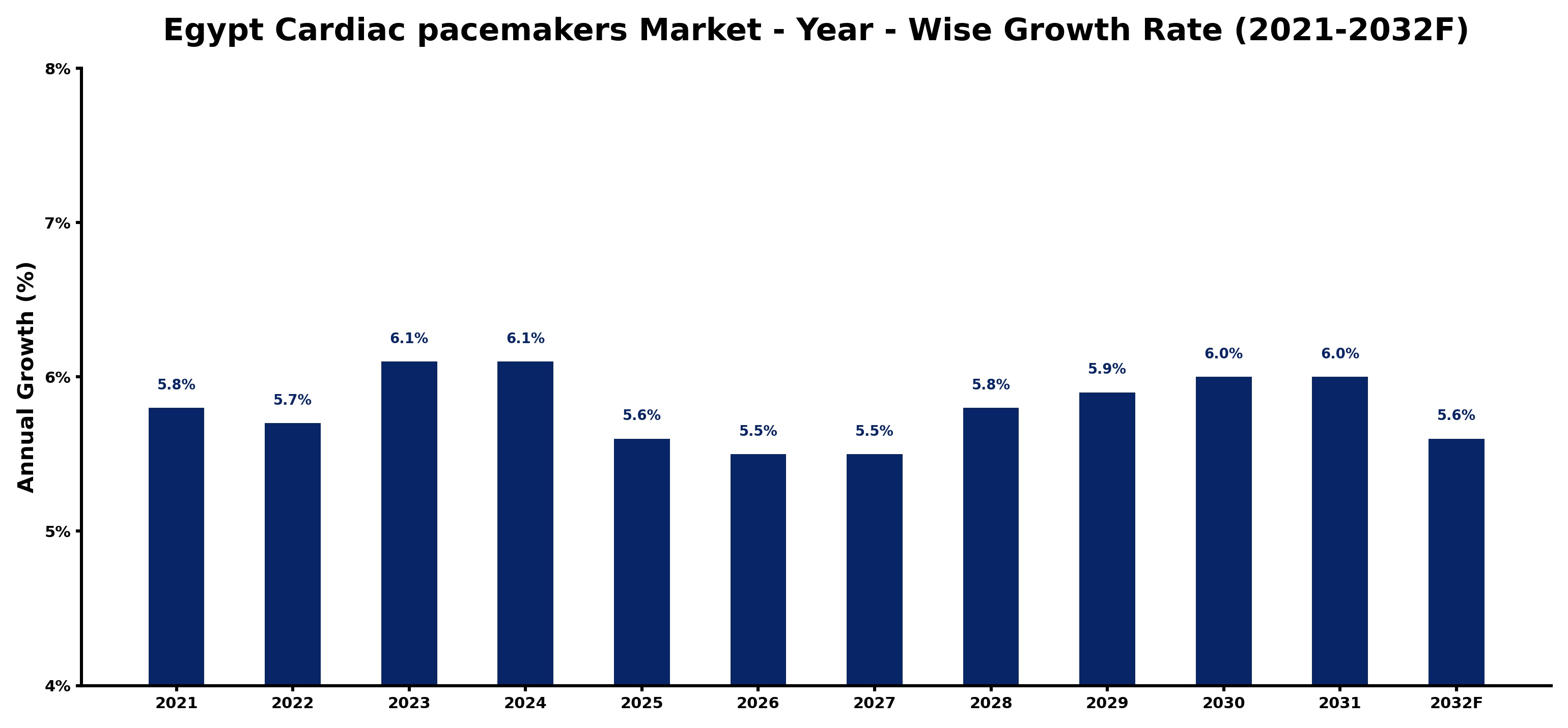 Egypt Cardiac pacemakers Market Year-wise Growth Rate and Key Drivers