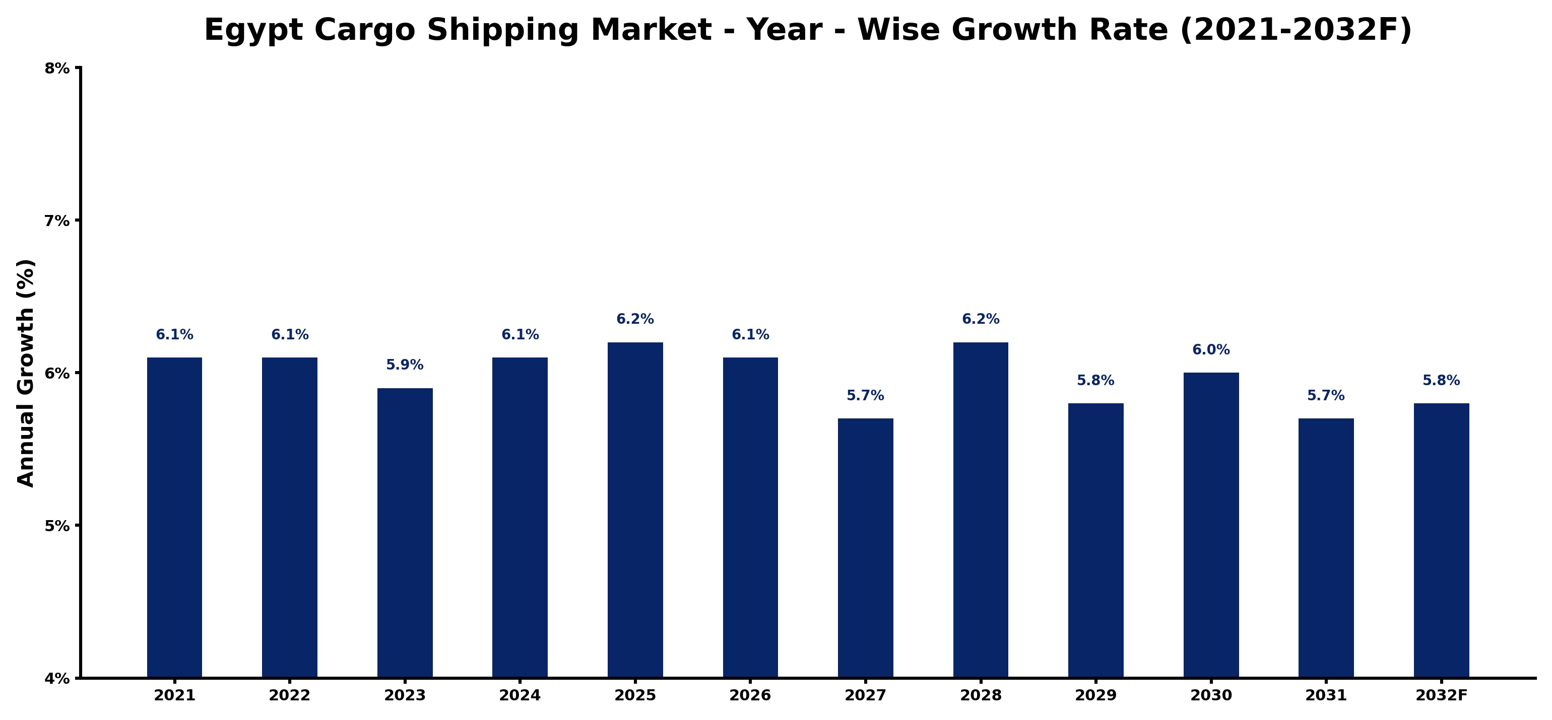Egypt Cargo Shipping Market Year-wise Growth Rate and Key Drivers