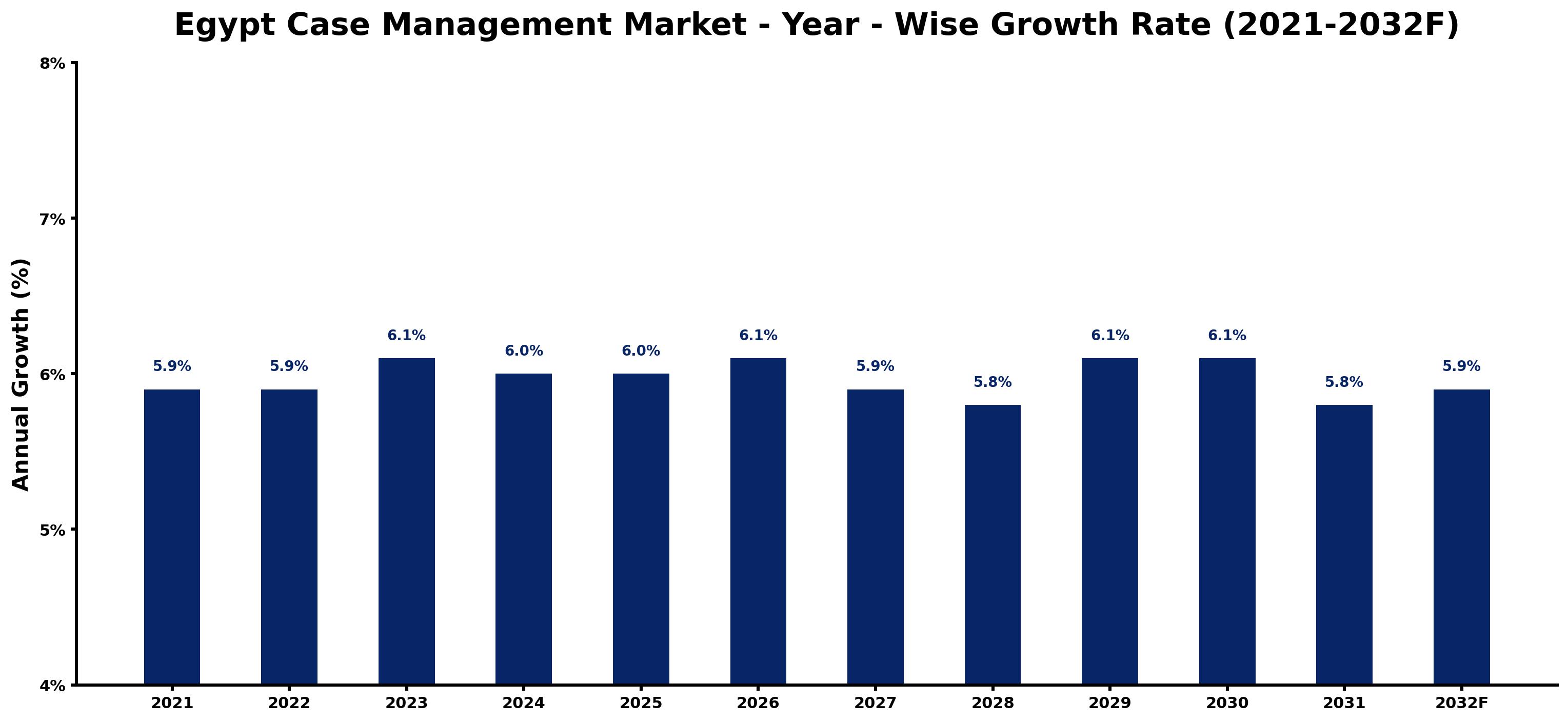 Egypt Case Management Market Year-wise Growth Rate and Key Drivers