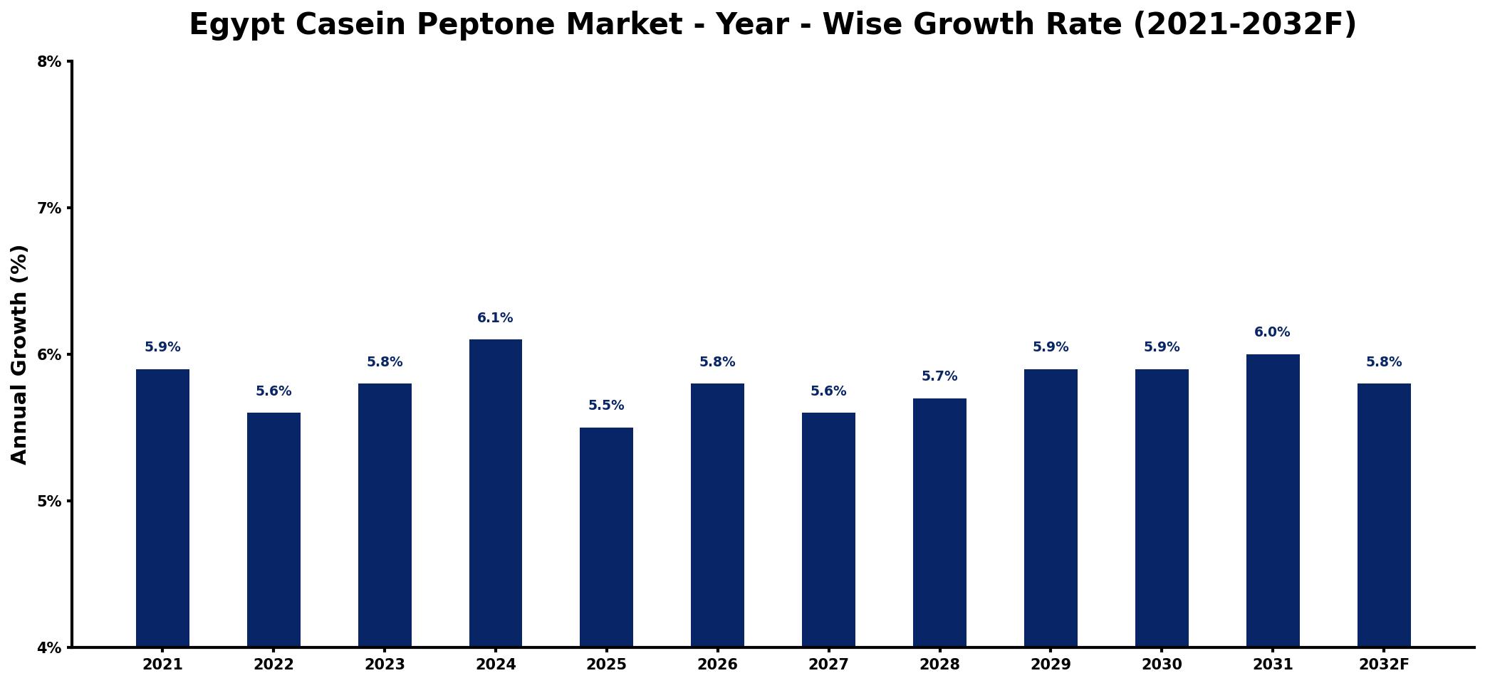 Egypt Casein Peptone Market Year-wise Growth Rate and Key Drivers