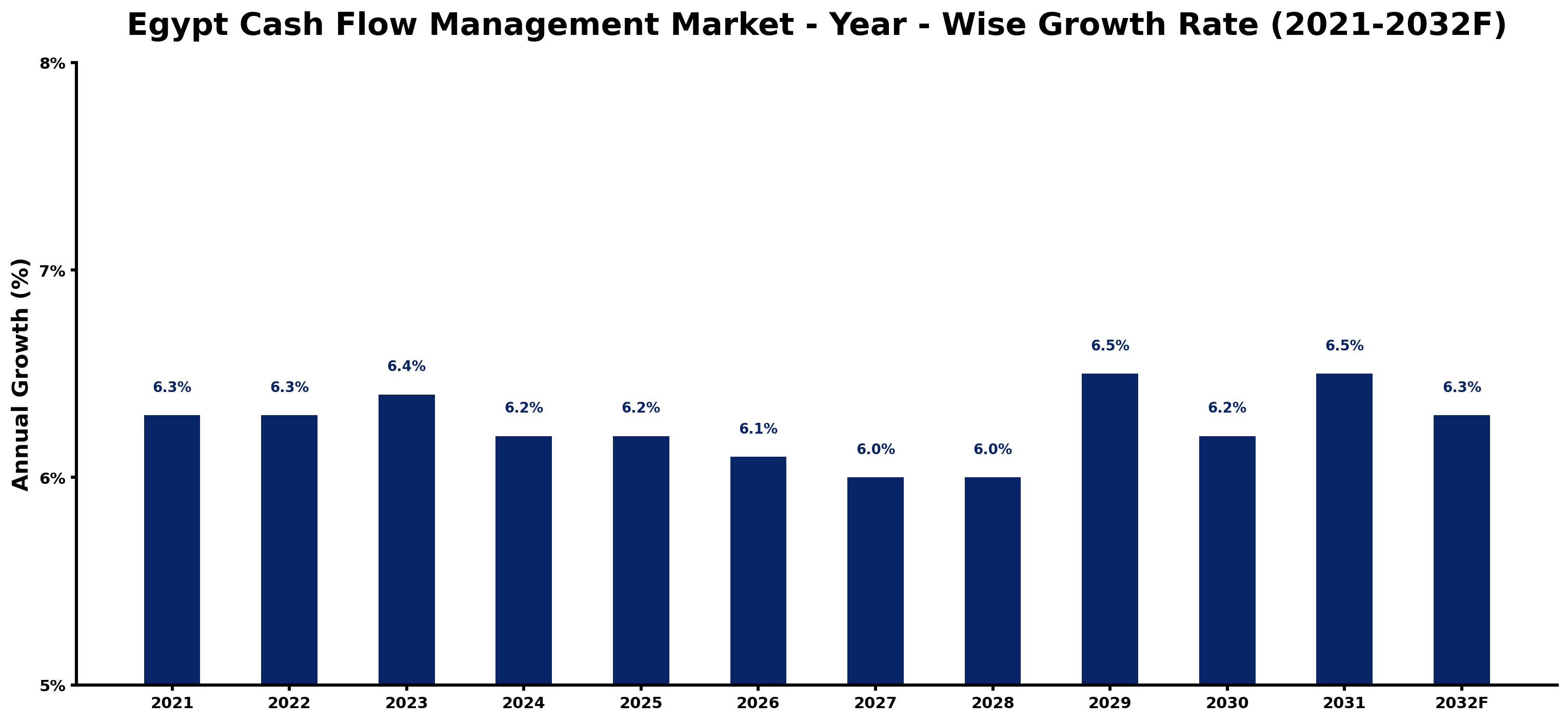 Egypt Cash Flow Management Market Year-wise Growth Rate and Key Drivers