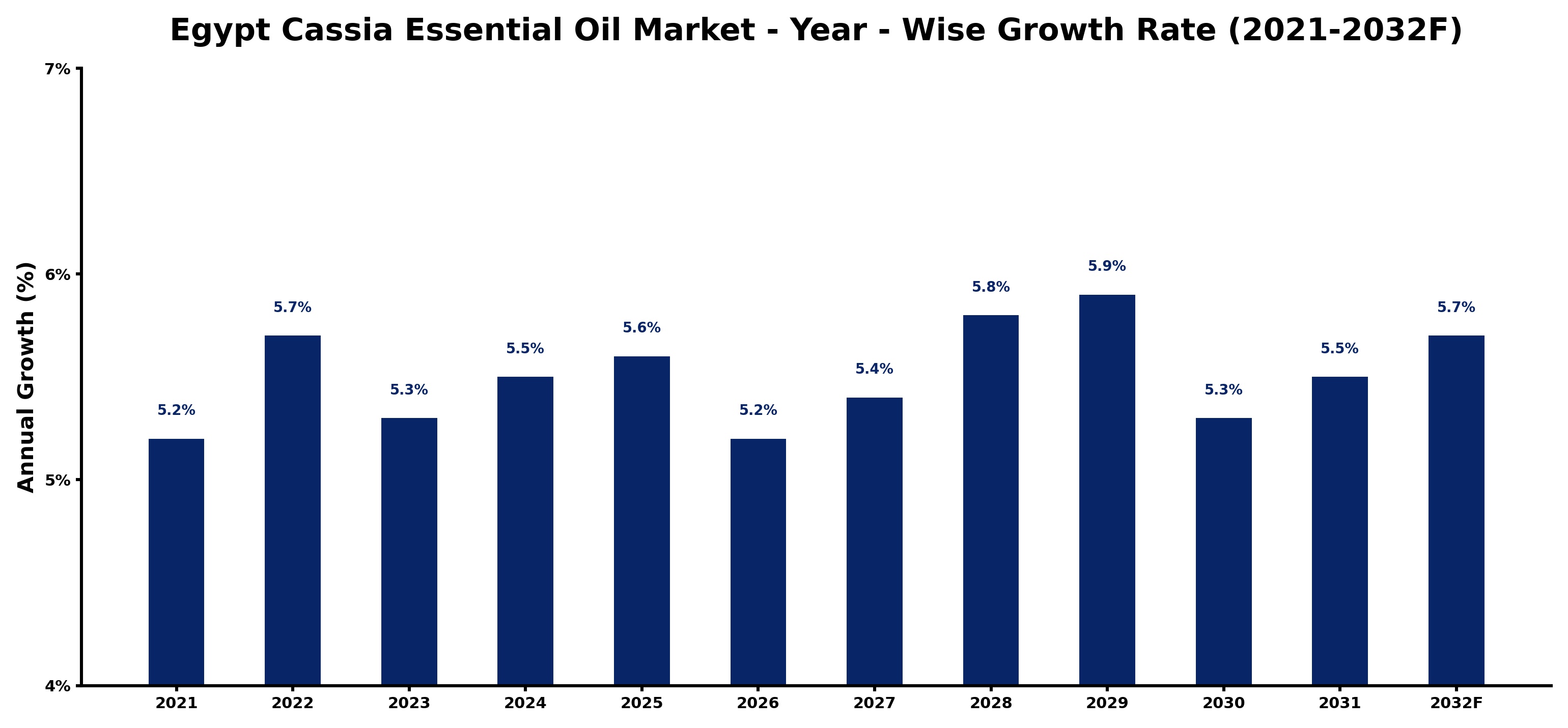 Egypt Cassia Essential Oil Market Year-wise Growth Rate and Key Drivers