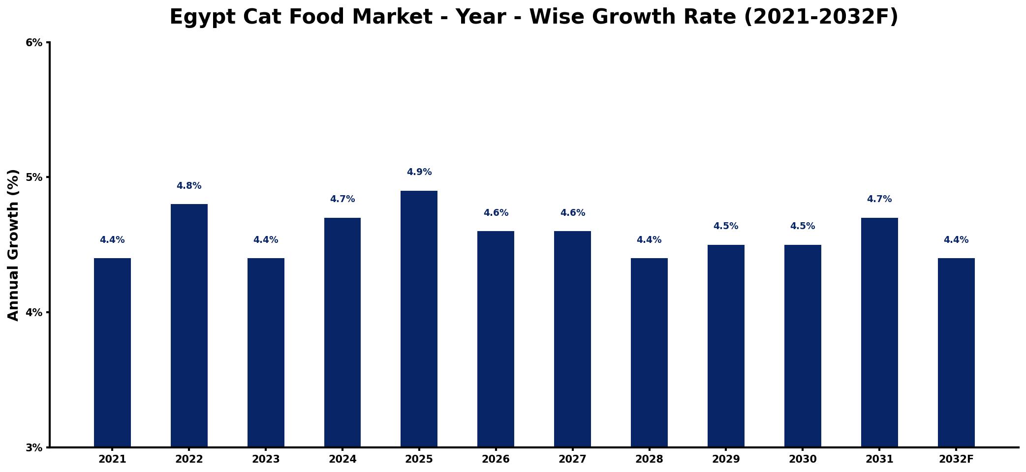 Egypt Cat Food Market Year-wise Growth Rate and Key Drivers