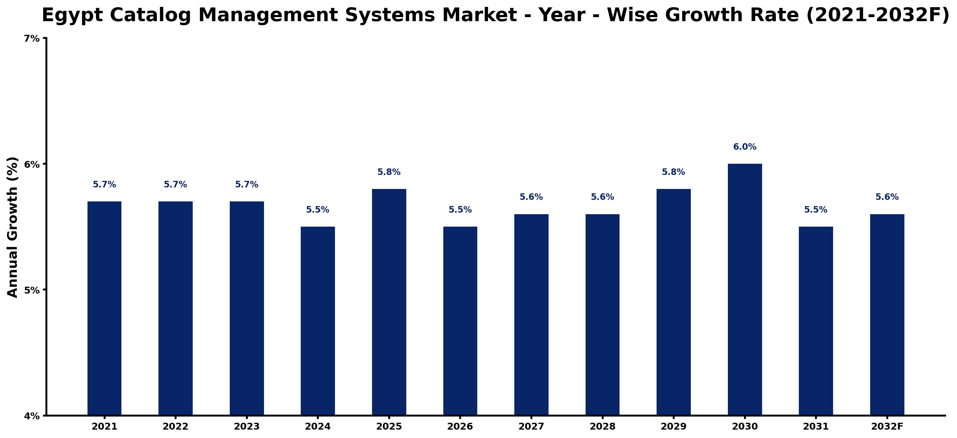 Egypt Catalog Management Systems Market Year-wise Growth Rate and Key Drivers
