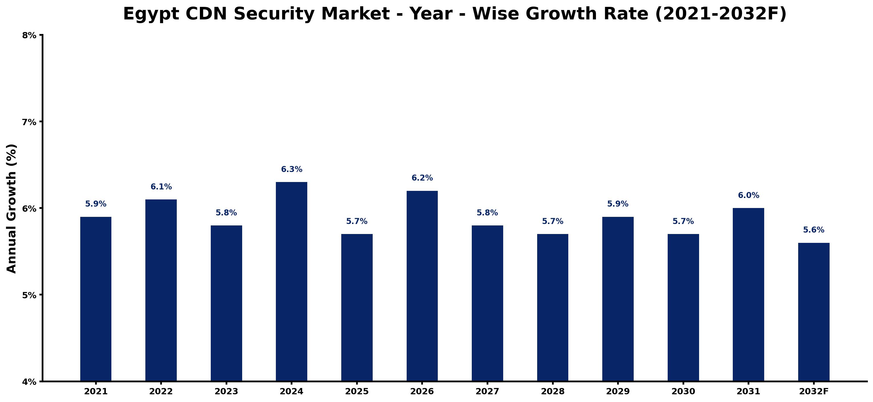 Egypt CDN Security Market Year-wise Growth Rate and Key Drivers