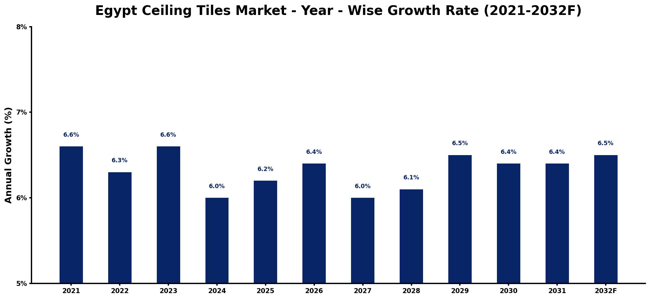 Egypt Ceiling Tiles Market Year-wise Growth Rate and Key Drivers