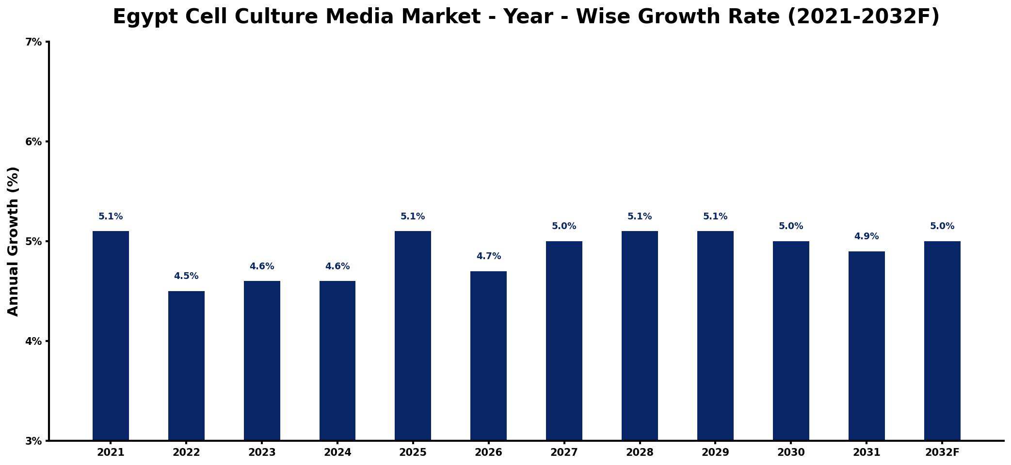 Egypt Cell Culture Media Market Year-wise Growth Rate and Key Drivers